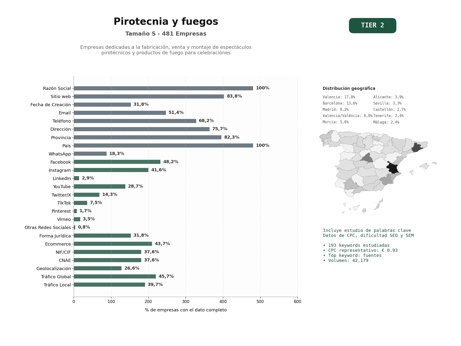 estudios de palabras clave, trafico web y datos de redes cosiales de Empresas dedicadas a la fabricación, venta y montaje de espectáculos pirotécnicos y productos de fuego para celebraciones