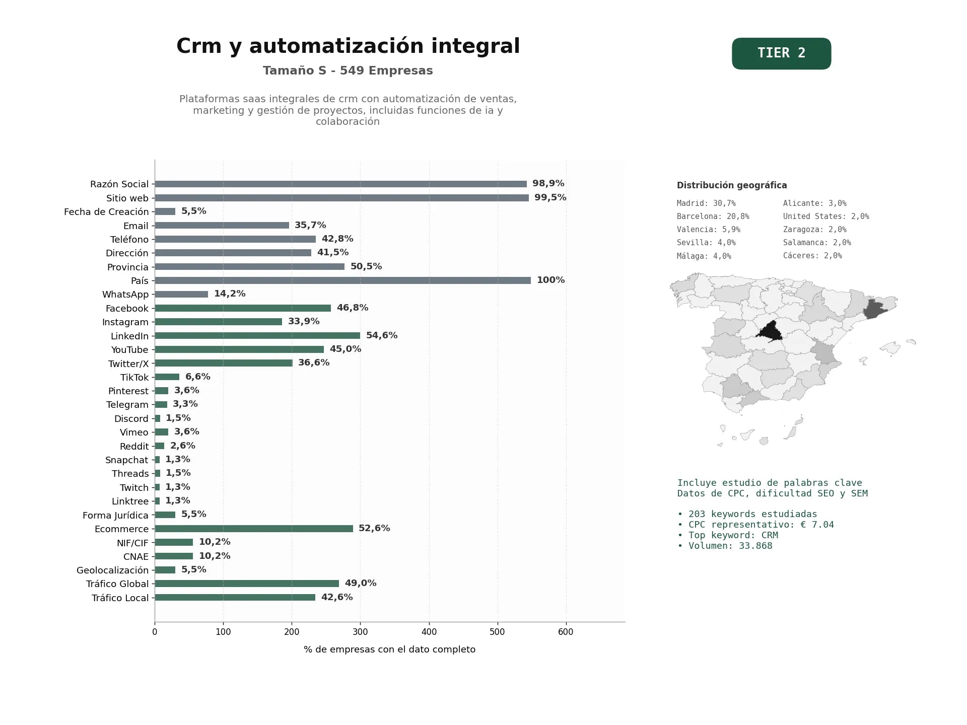estudios de palabras clave, trafico web y datos de redes cosiales de Plataformas SaaS integrales de CRM con automatización de ventas, marketing y gestión de proyectos, incluidas funciones de IA y colaboración