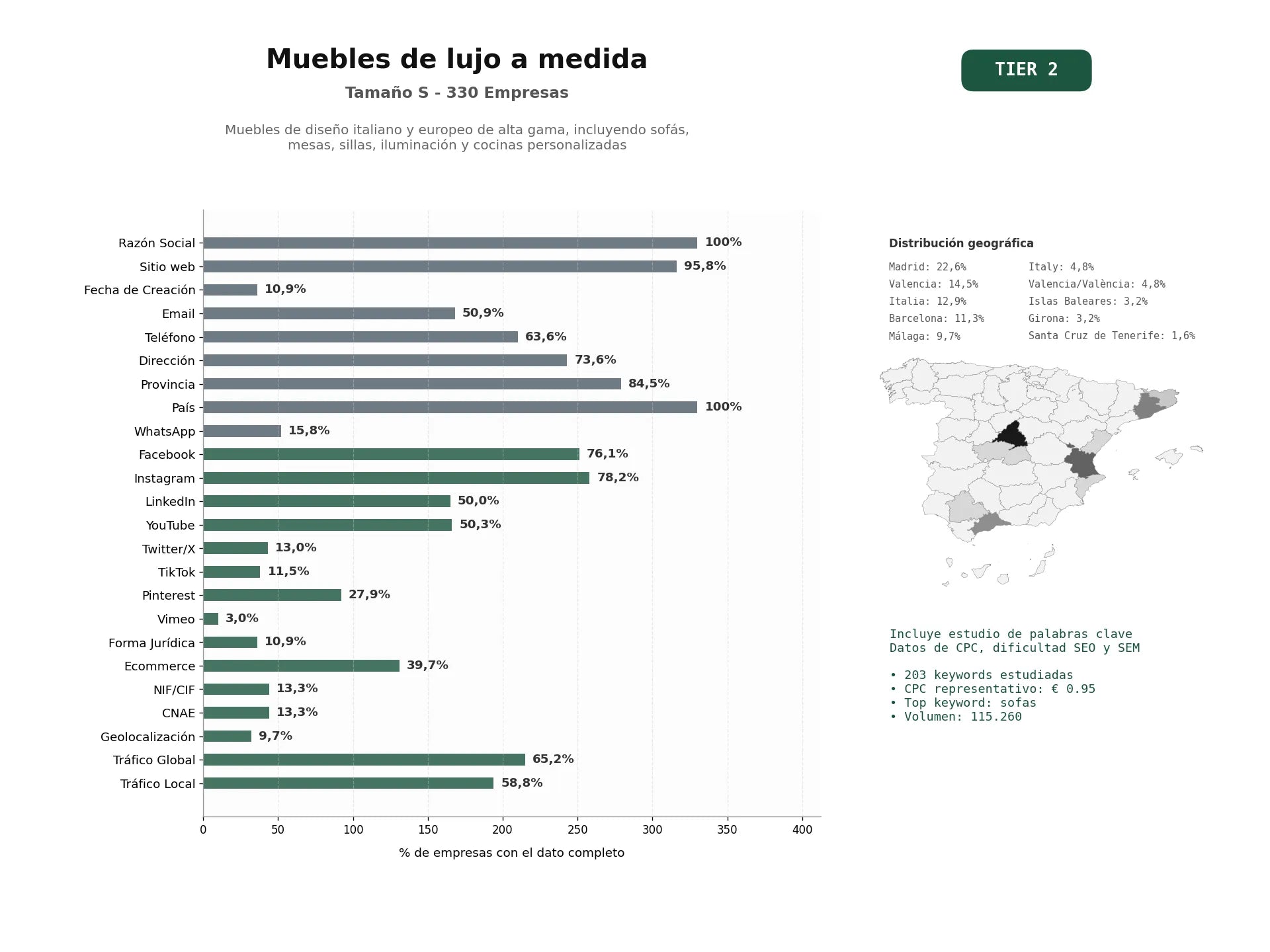 estudios de palabras clave, trafico web y datos de redes cosiales de Muebles de diseño italiano y europeo de alta gama, incluyendo sofás, mesas, sillas, iluminación y cocinas personalizadas