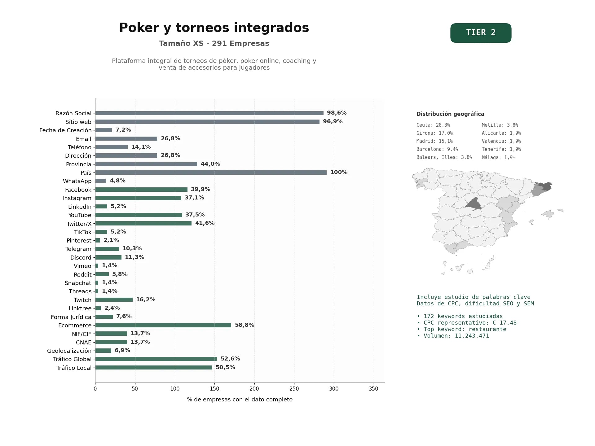 estudios de palabras clave, trafico web y datos de redes cosiales de Plataforma integral de torneos de póker, poker online, coaching y venta de accesorios para jugadores
