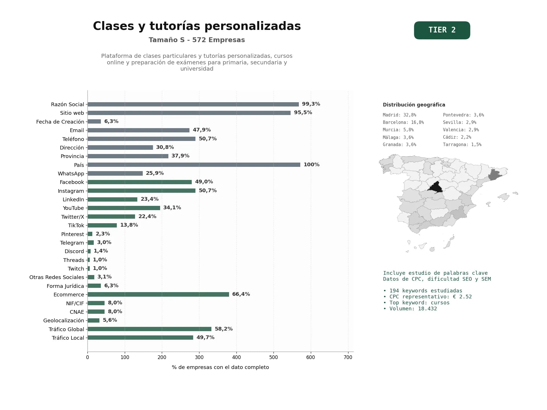 estudios de palabras clave, trafico web y datos de redes cosiales de Plataforma de clases particulares y tutorías personalizadas, cursos online y preparación de exámenes para primaria, secundaria y universidad