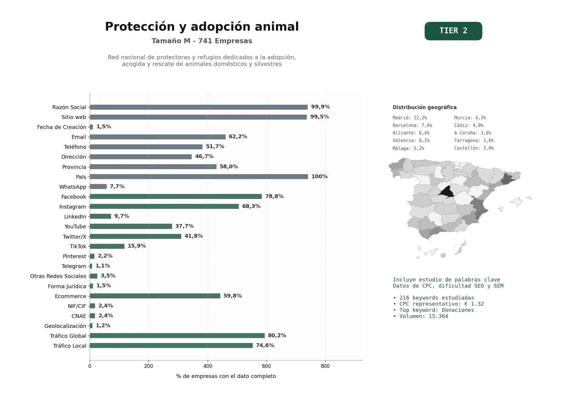 estudios de palabras clave, trafico web y datos de redes cosiales de Red nacional de protectoras y refugios dedicados a la adopción, acogida y rescate de animales domésticos y silvestres