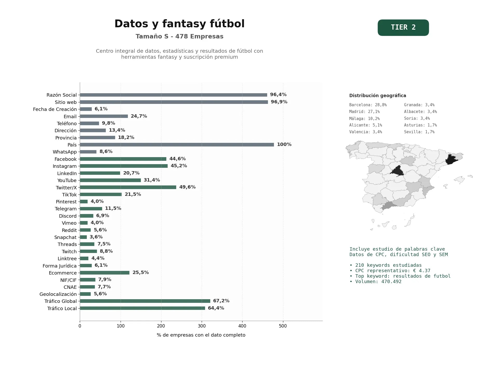 estudios de palabras clave, trafico web y datos de redes cosiales de Centro integral de datos, estadísticas y resultados de fútbol con herramientas fantasy y suscripción premium