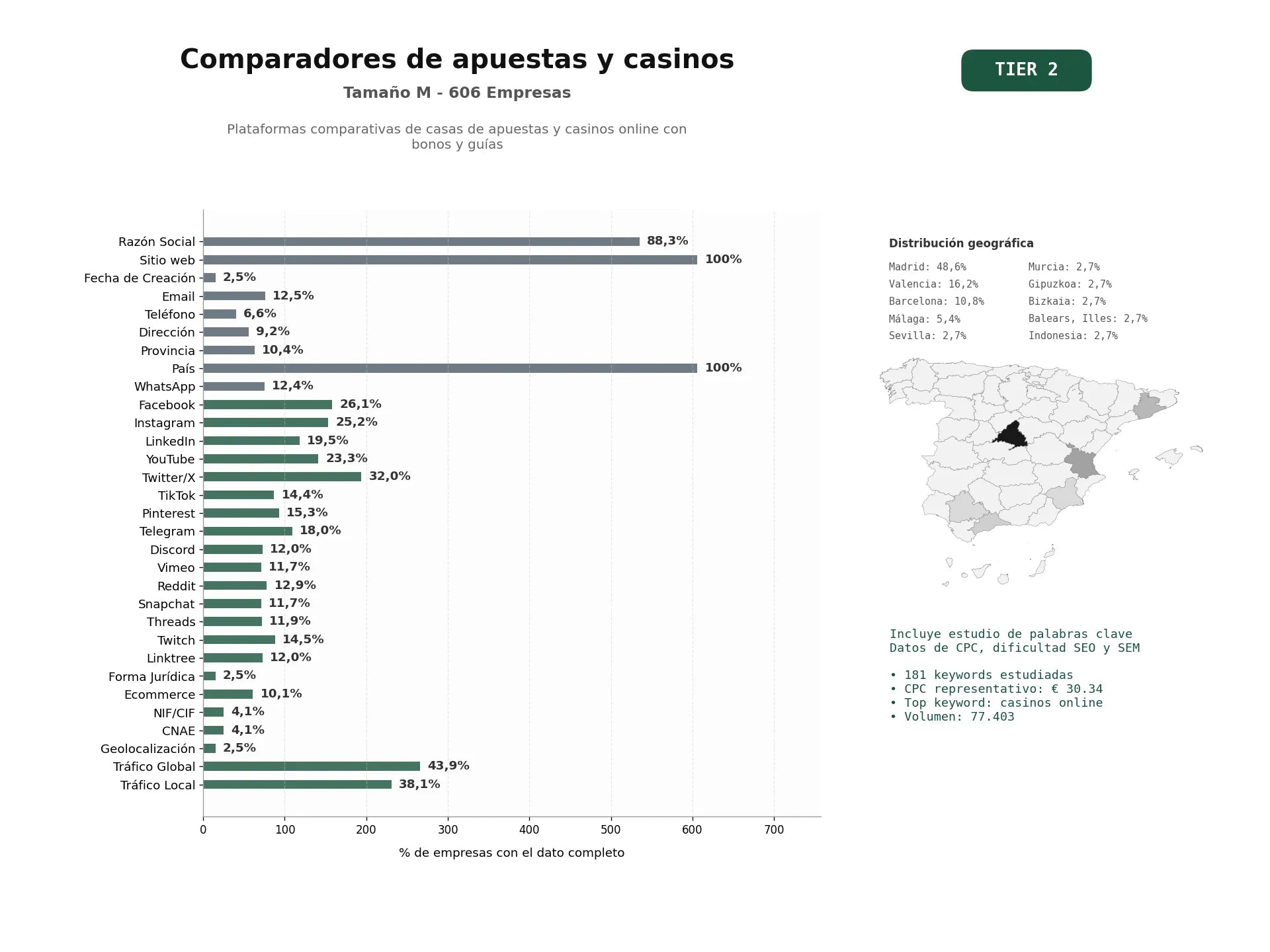 estudios de palabras clave, trafico web y datos de redes cosiales de Plataformas comparativas de casas de apuestas y casinos online con bonos y guías