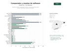 estudios de palabras clave, trafico web y datos de redes cosiales de Plataforma B2B de comparadores, reseñas y asesoría para selección de software empresarial y generación de leads