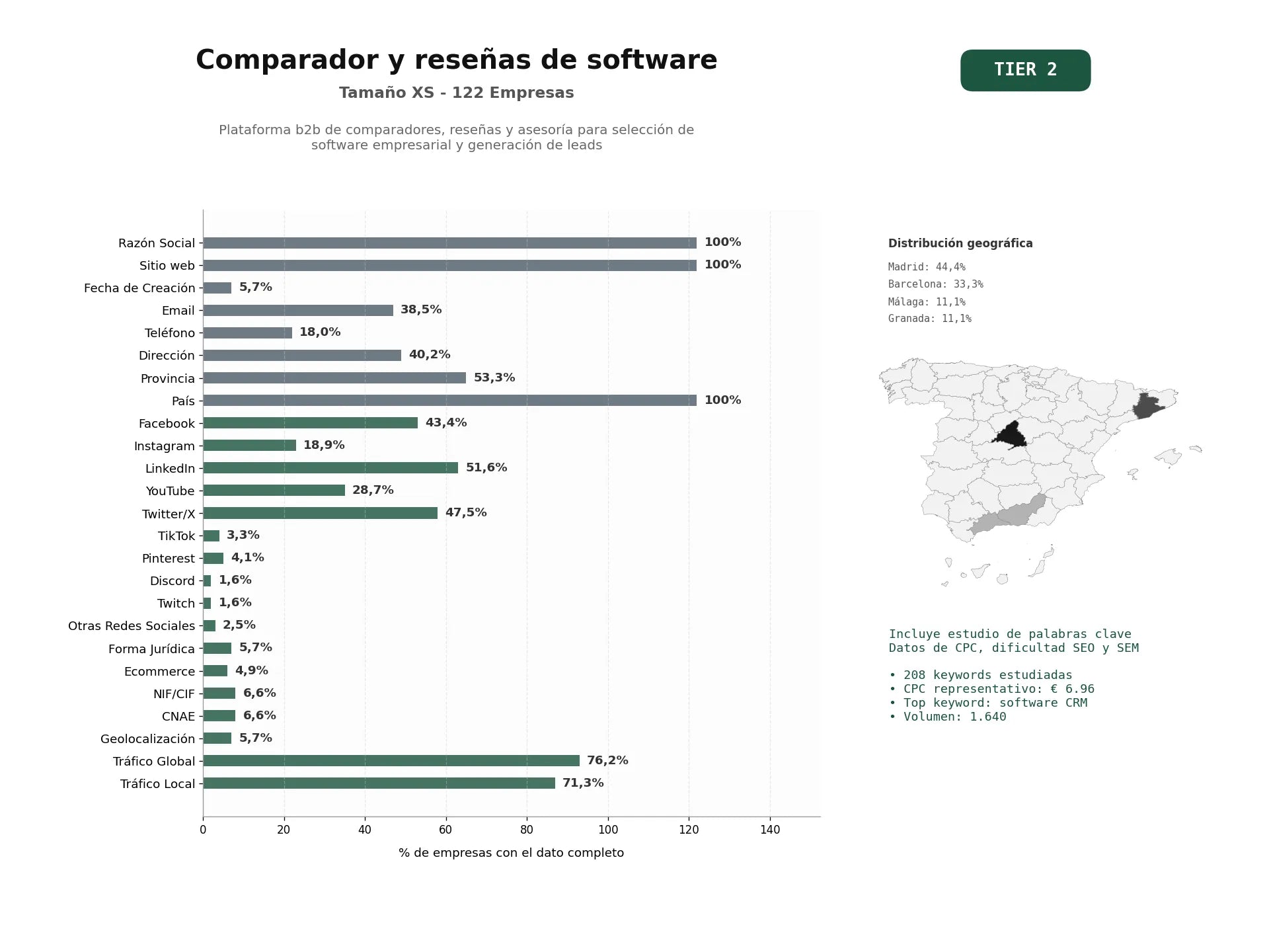 estudios de palabras clave, trafico web y datos de redes cosiales de Plataforma B2B de comparadores, reseñas y asesoría para selección de software empresarial y generación de leads