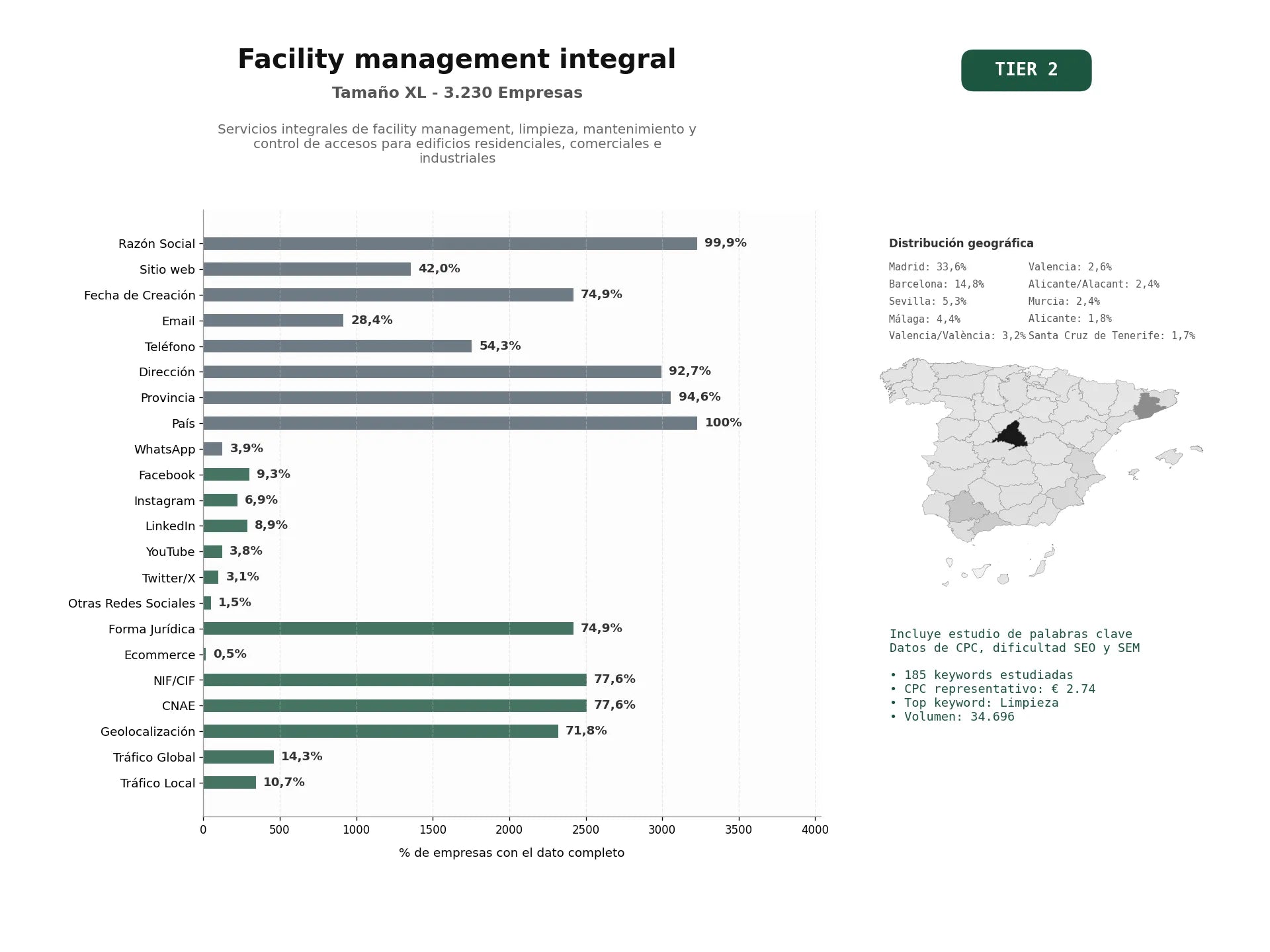 estudios de palabras clave, trafico web y datos de redes cosiales de Servicios integrales de Facility Management, limpieza, mantenimiento y control de accesos para edificios residenciales, comerciales e industriales