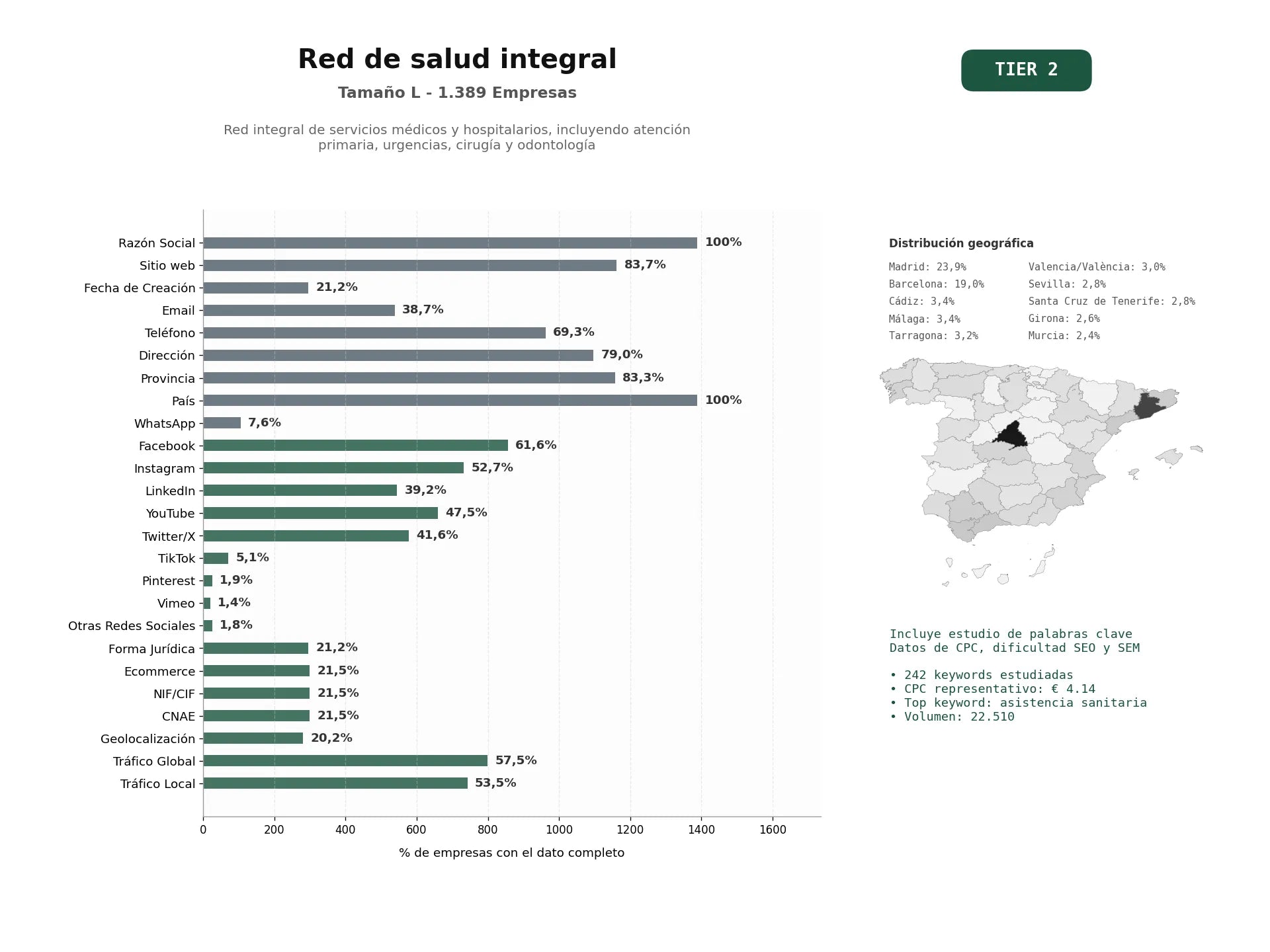 estudios de palabras clave, trafico web y datos de redes cosiales de Red integral de servicios médicos y hospitalarios, incluyendo atención primaria, urgencias, cirugía y odontología