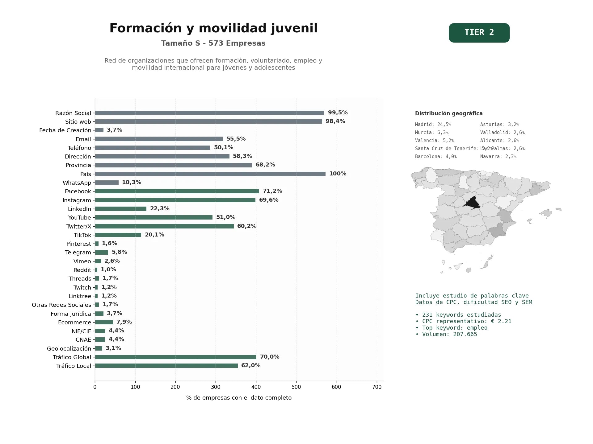 estudios de palabras clave, trafico web y datos de redes cosiales de Red de organizaciones que ofrecen formación, voluntariado, empleo y movilidad internacional para jóvenes y adolescentes