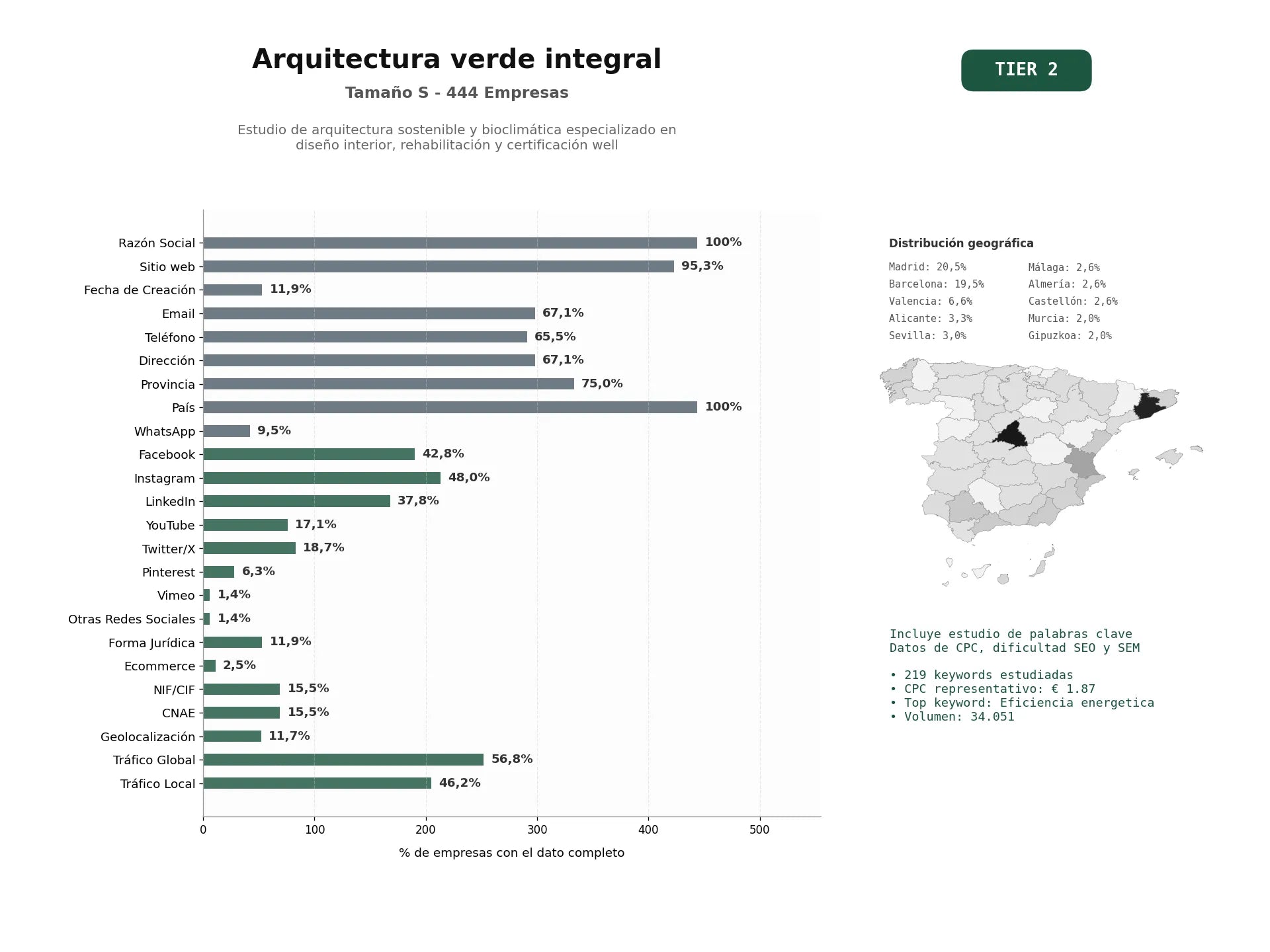 estudios de palabras clave, trafico web y datos de redes cosiales de Estudio de arquitectura sostenible y bioclimática especializado en diseño interior, rehabilitación y certificación WELL