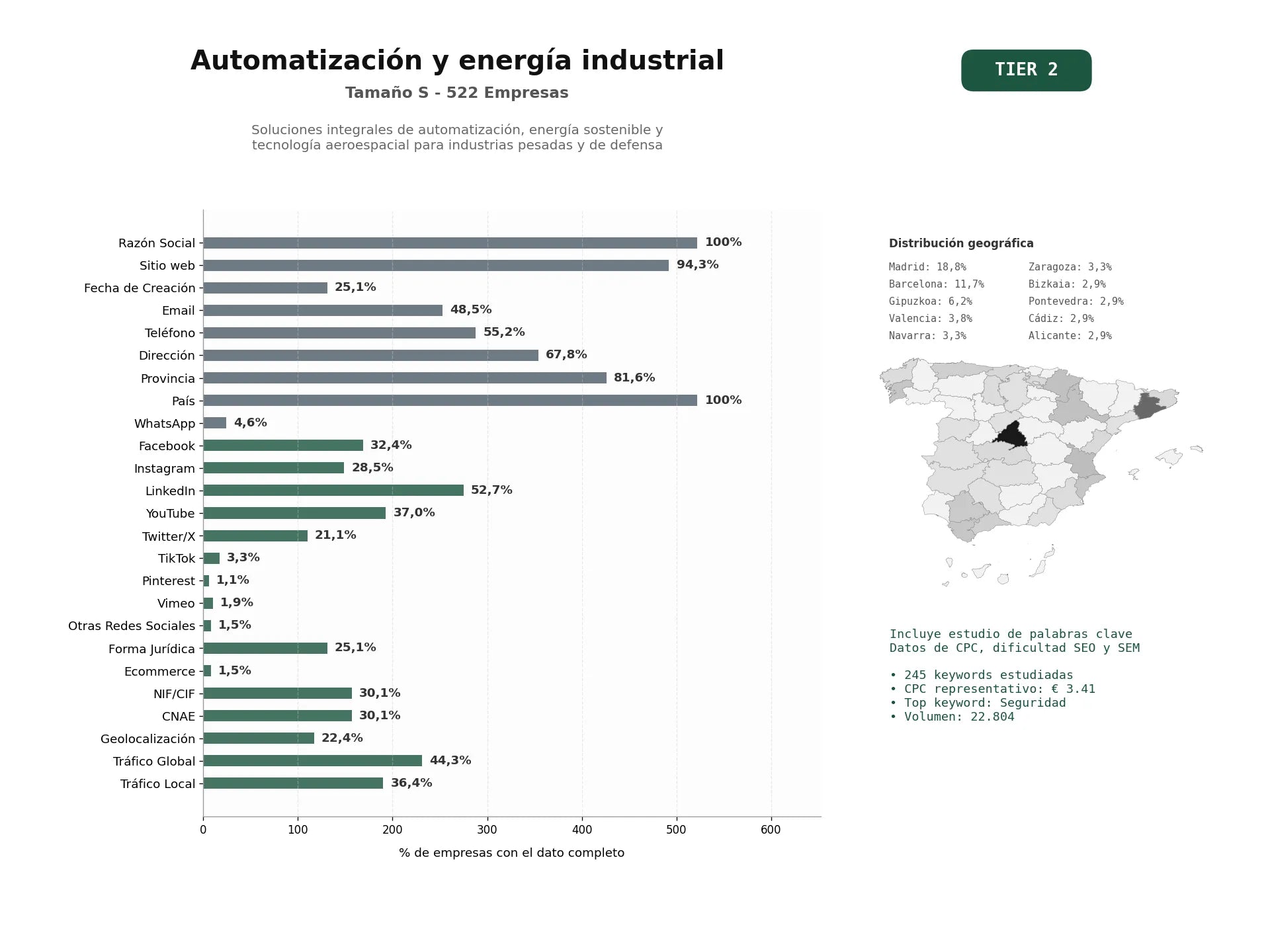 estudios de palabras clave, trafico web y datos de redes cosiales de Soluciones integrales de automatización, energía sostenible y tecnología aeroespacial para industrias pesadas y de defensa