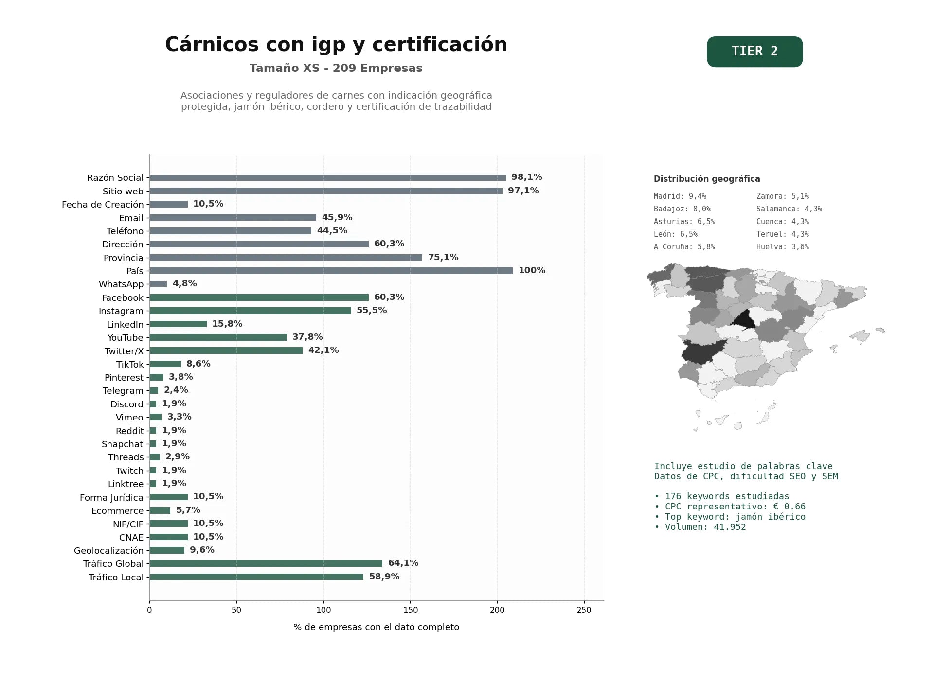 estudios de palabras clave, trafico web y datos de redes cosiales de Asociaciones y reguladores de carnes con indicación geográfica protegida, jamón ibérico, cordero y certificación de trazabilidad