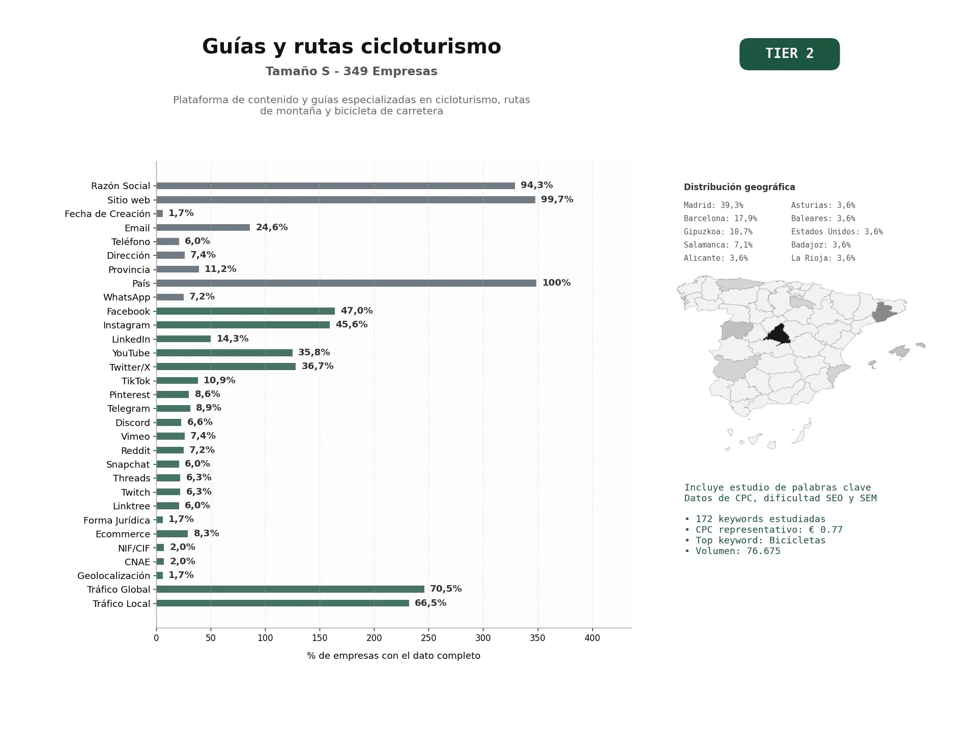 estudios de palabras clave, trafico web y datos de redes cosiales de Plataforma de contenido y guías especializadas en cicloturismo, rutas de montaña y bicicleta de carretera