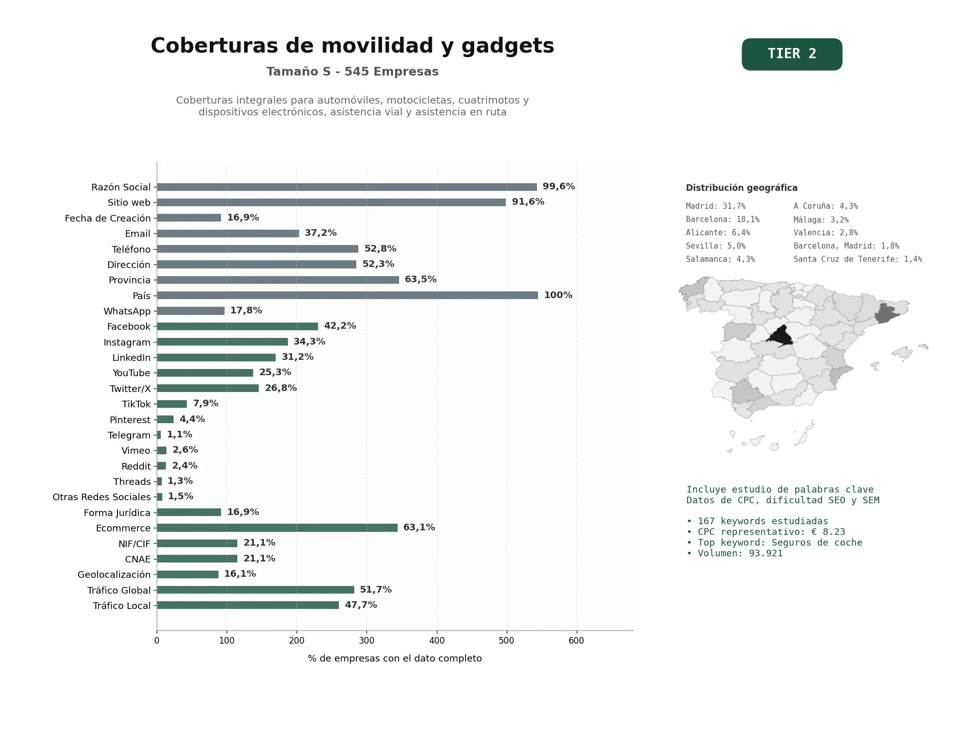 estudios de palabras clave, trafico web y datos de redes cosiales de Coberturas integrales para automóviles, motocicletas, cuatrimotos y dispositivos electrónicos, asistencia vial y asistencia en ruta