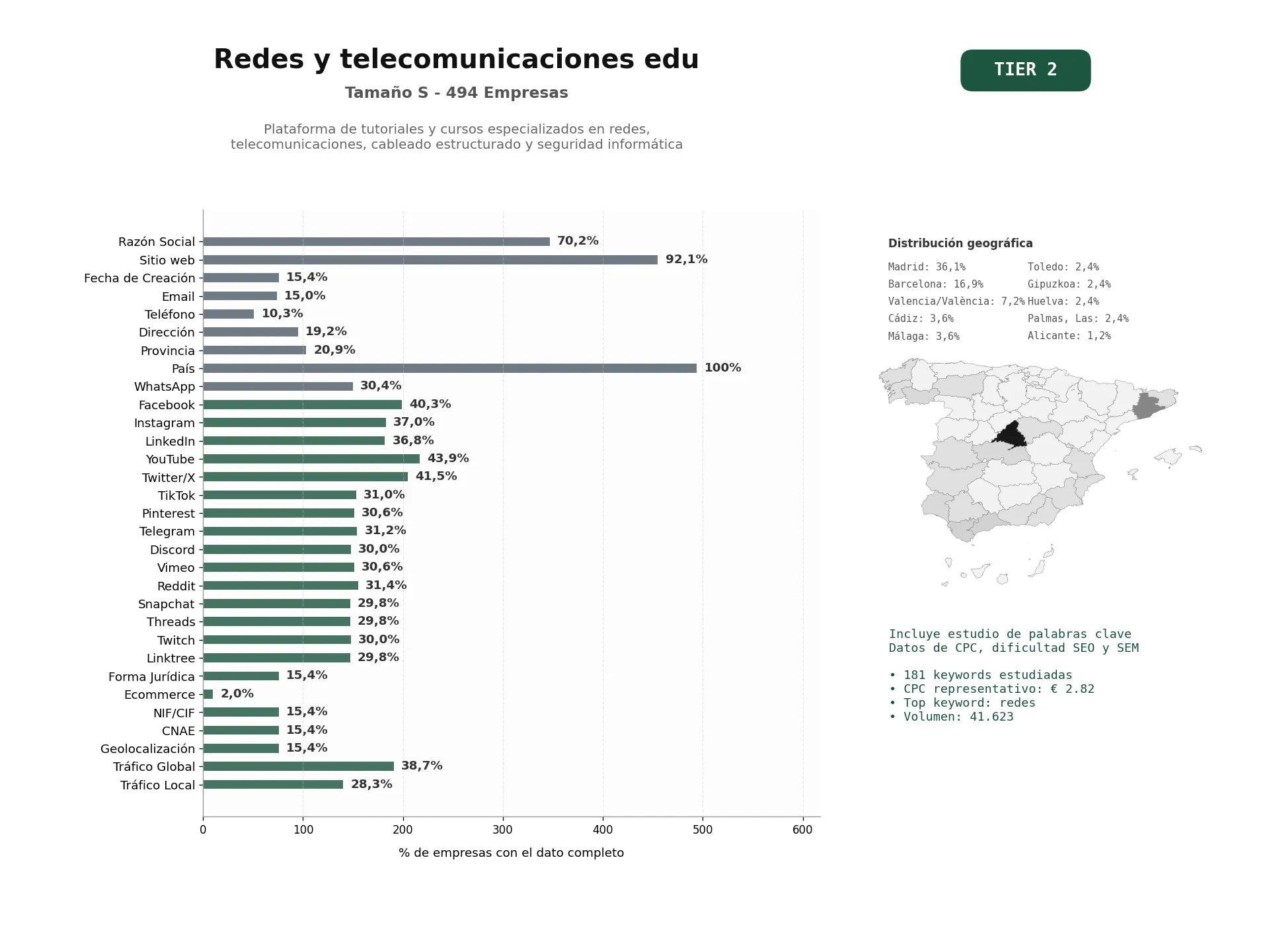 estudios de palabras clave, trafico web y datos de redes cosiales de Plataforma de tutoriales y cursos especializados en redes, telecomunicaciones, cableado estructurado y seguridad informática