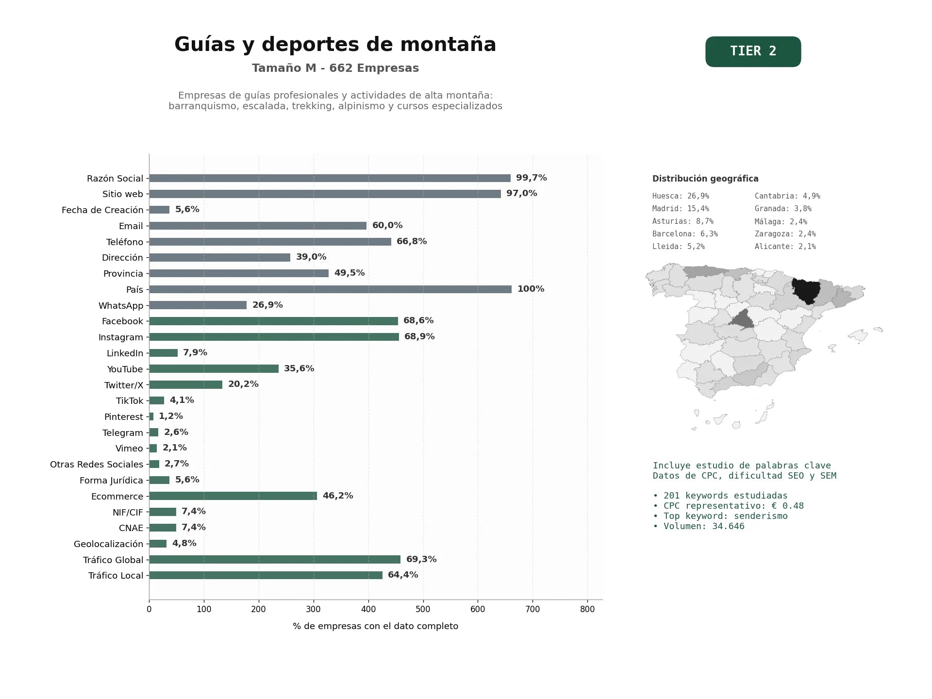 estudios de palabras clave, trafico web y datos de redes cosiales de Empresas de guías profesionales y actividades de alta montaña: barranquismo, escalada, trekking, alpinismo y cursos especializados