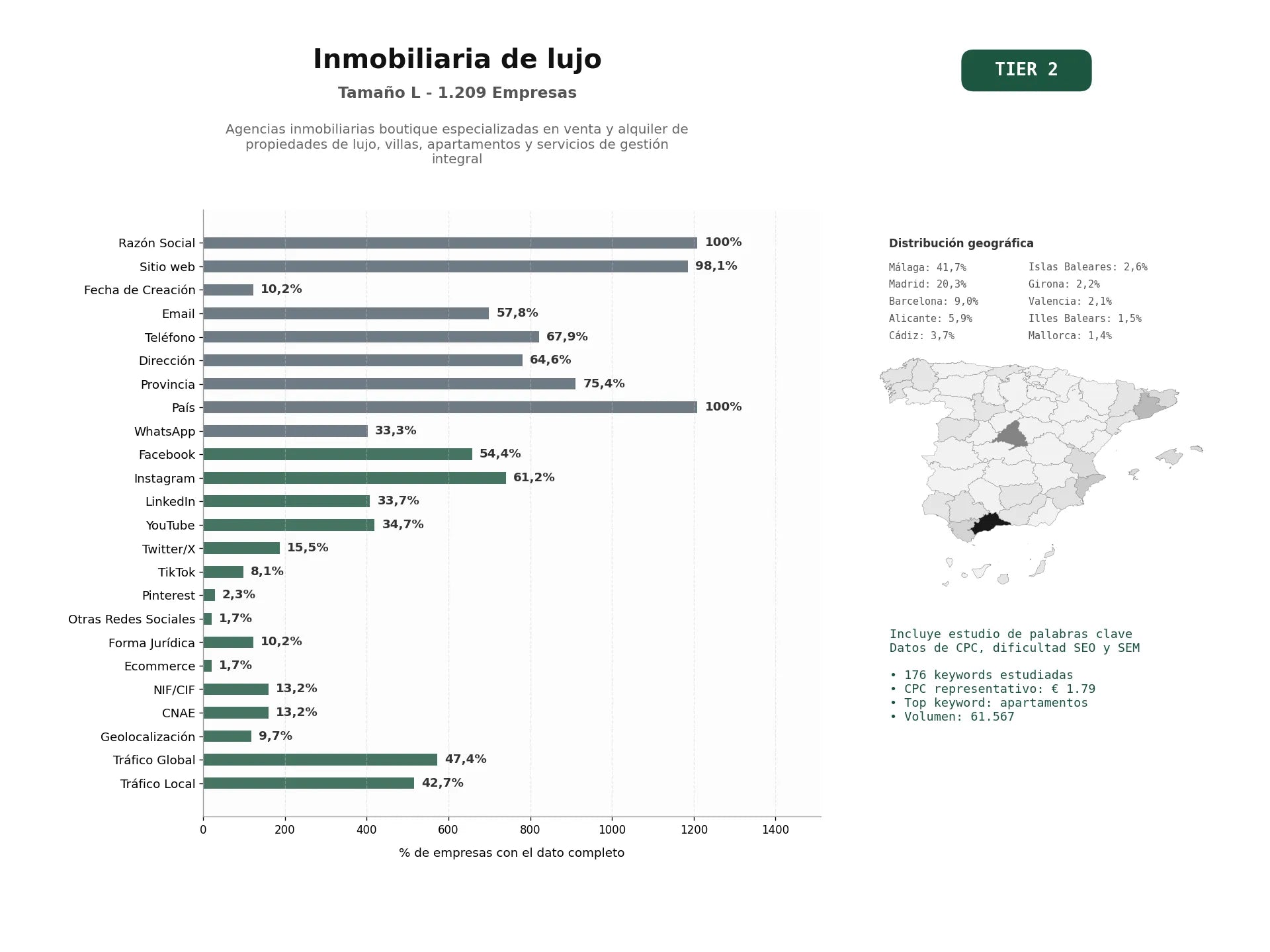 estudios de palabras clave, trafico web y datos de redes cosiales de Agencias inmobiliarias boutique especializadas en venta y alquiler de propiedades de lujo, villas, apartamentos y servicios de gestión integral