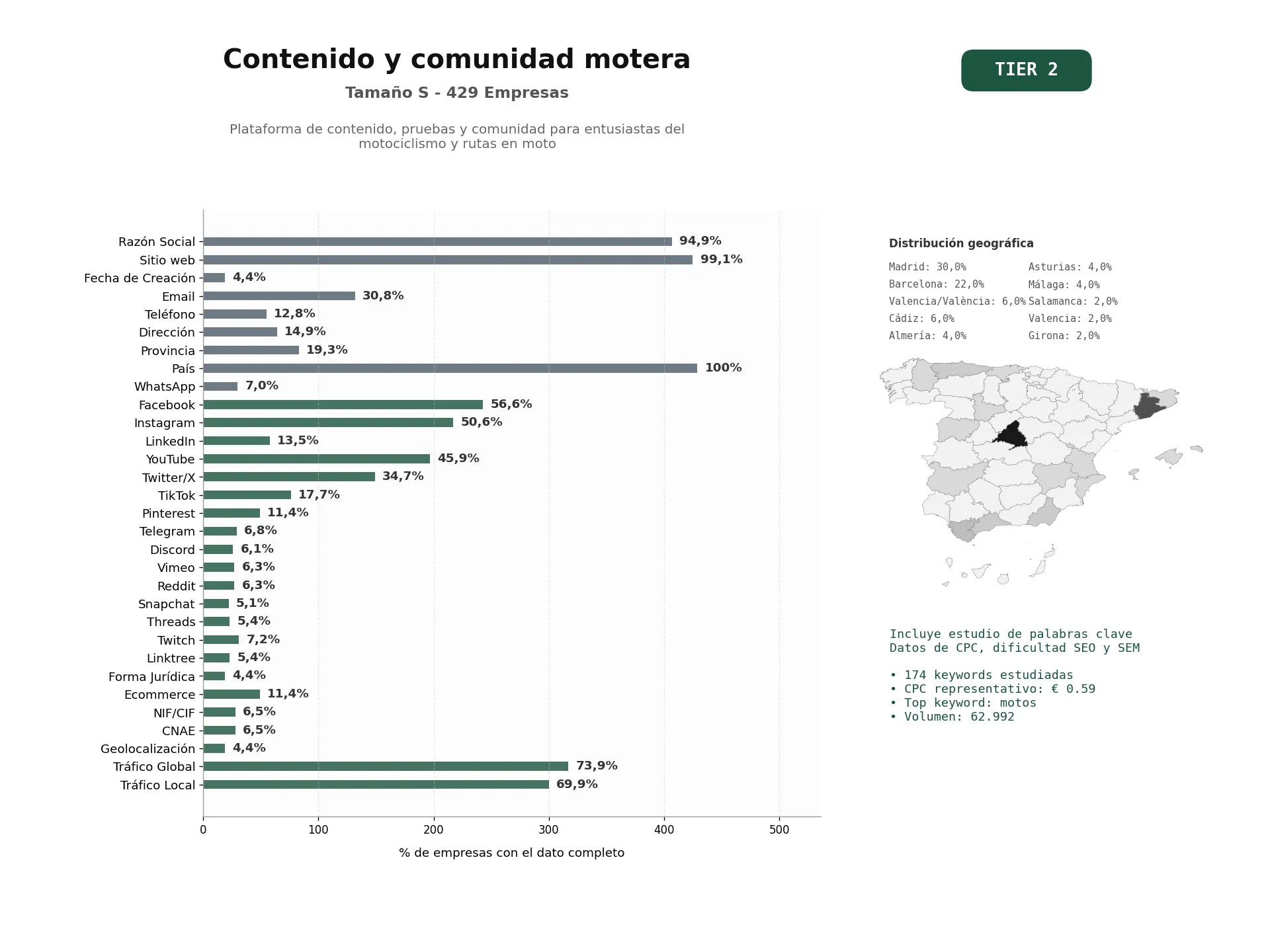 estudios de palabras clave, trafico web y datos de redes cosiales de Plataforma de contenido, pruebas y comunidad para entusiastas del motociclismo y rutas en moto