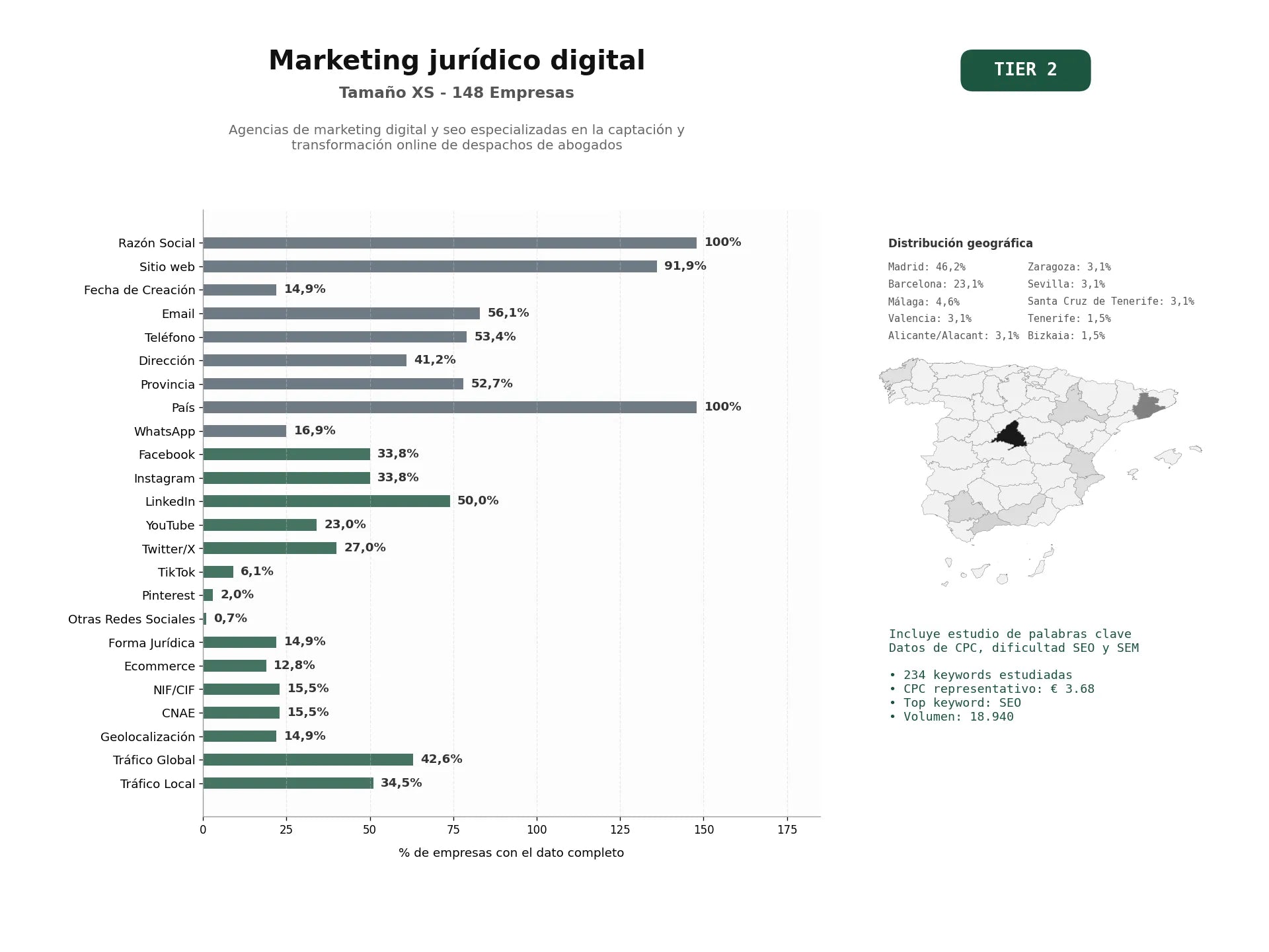 estudios de palabras clave, trafico web y datos de redes cosiales de Agencias de marketing digital y SEO especializadas en la captación y transformación online de despachos de abogados