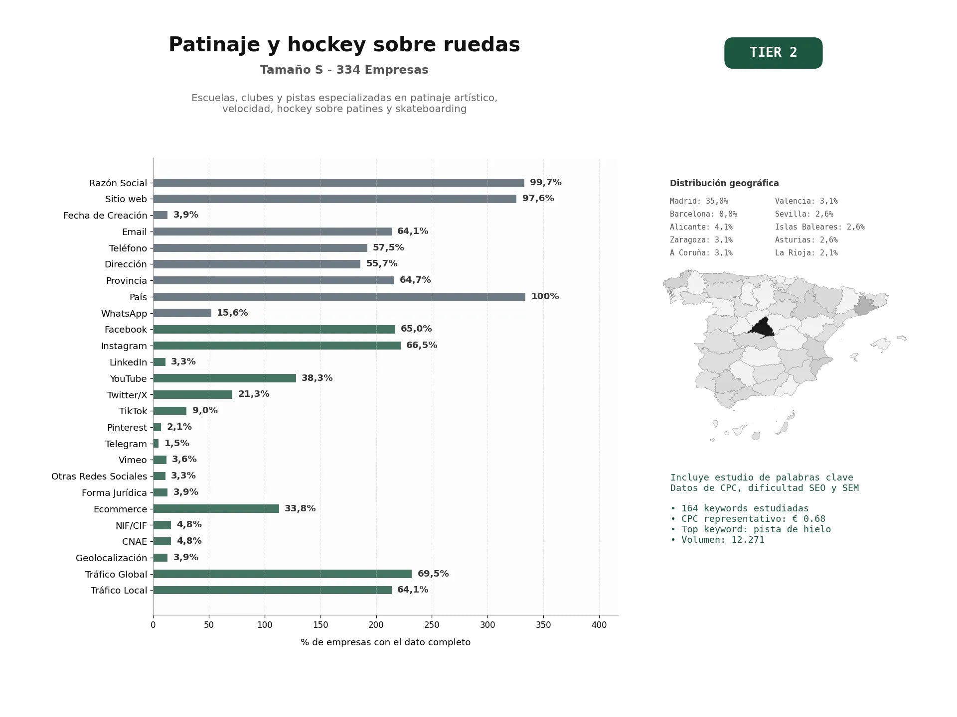 estudios de palabras clave, trafico web y datos de redes cosiales de Escuelas, clubes y pistas especializadas en patinaje artístico, velocidad, hockey sobre patines y skateboarding