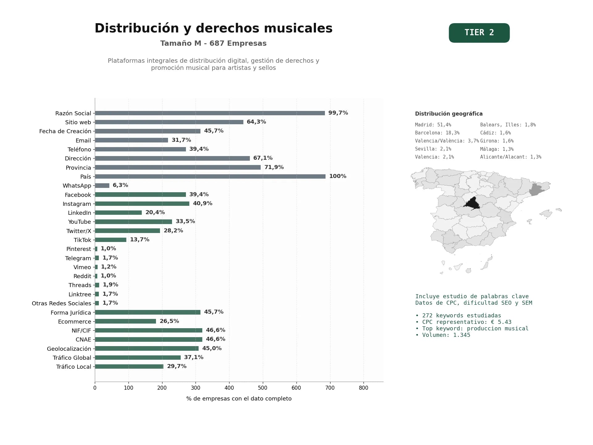 estudios de palabras clave, trafico web y datos de redes cosiales de Plataformas integrales de distribución digital, gestión de derechos y promoción musical para artistas y sellos