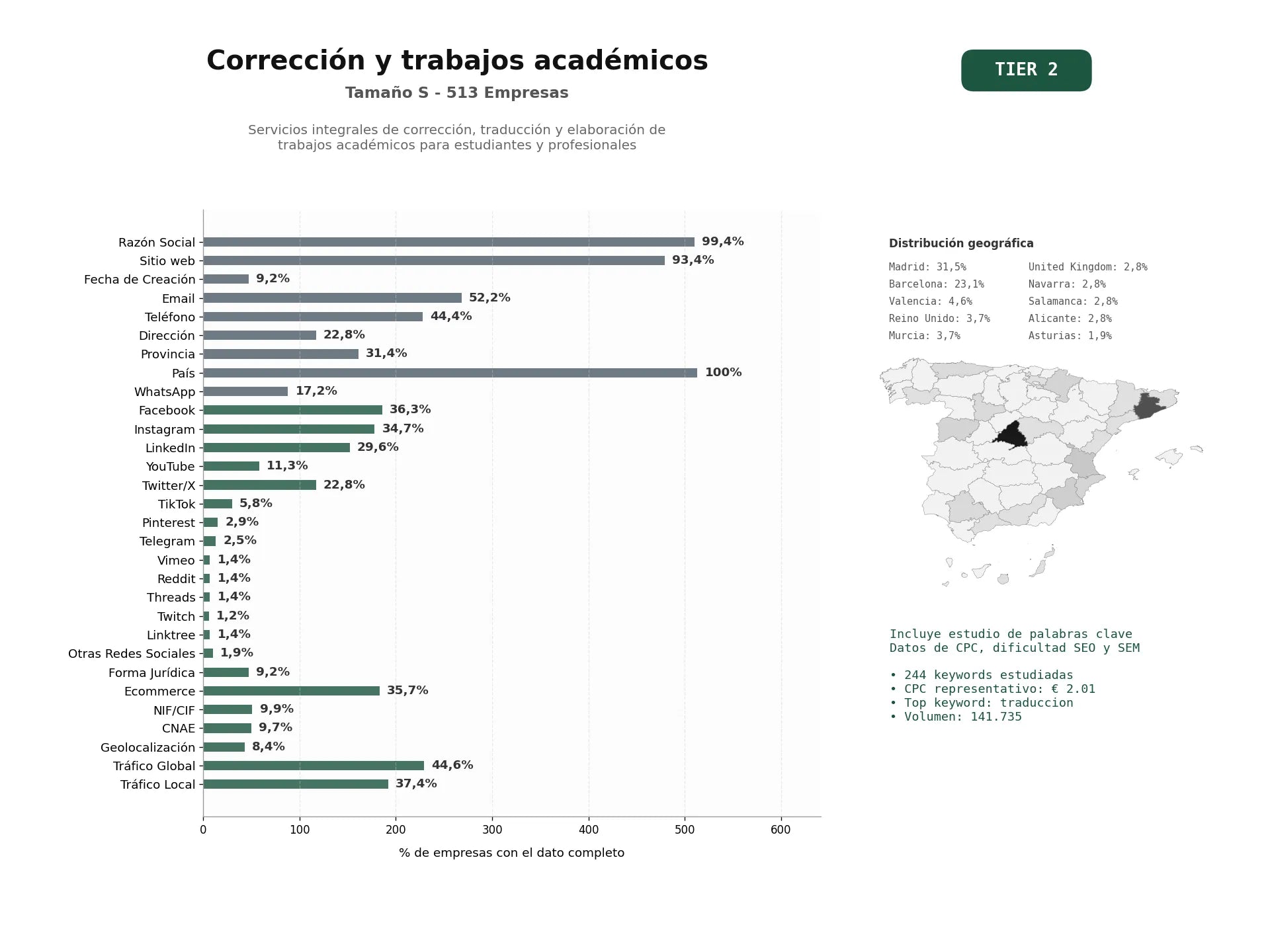 estudios de palabras clave, trafico web y datos de redes cosiales de Servicios integrales de corrección, traducción y elaboración de trabajos académicos para estudiantes y profesionales