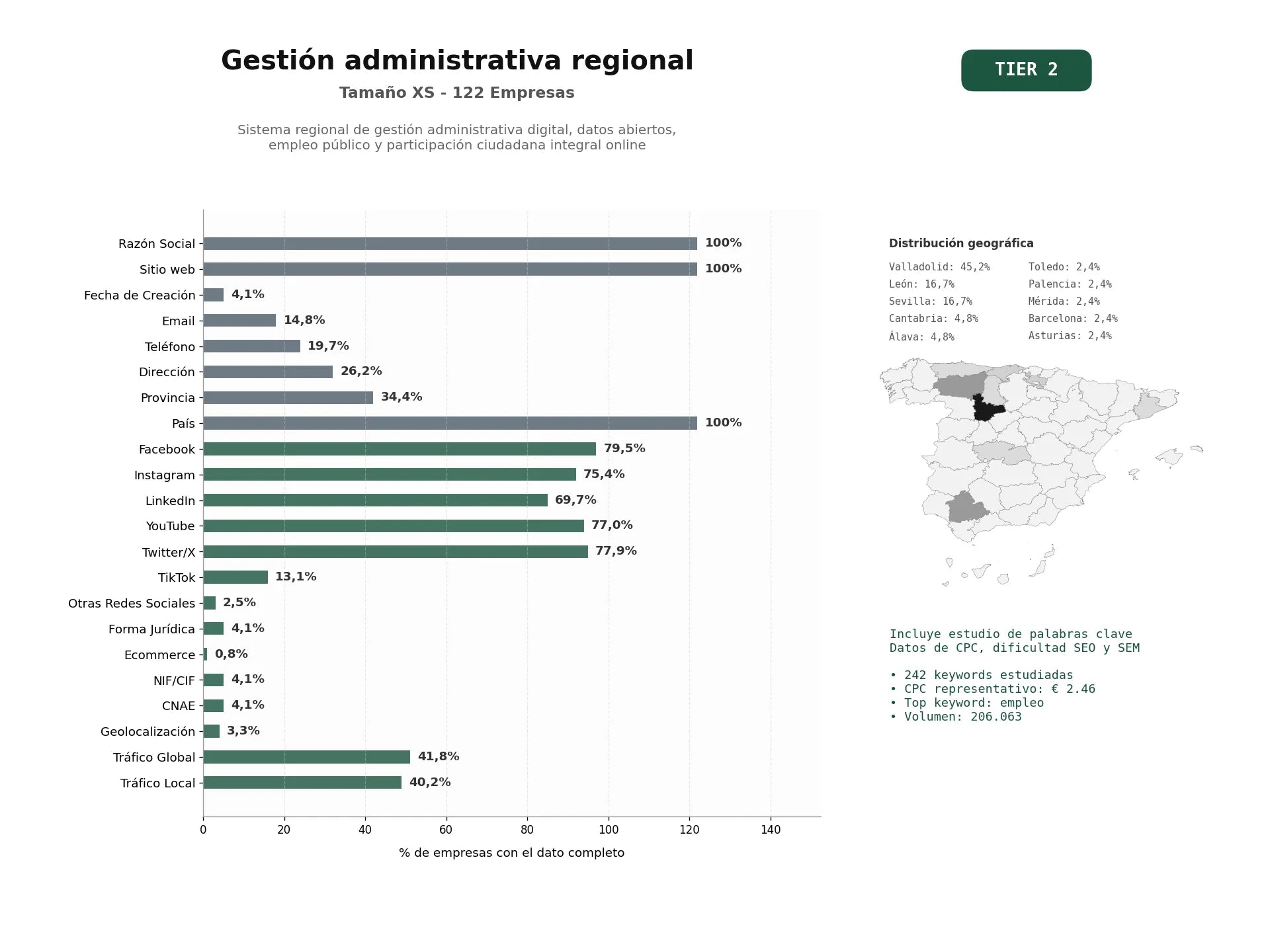 estudios de palabras clave, trafico web y datos de redes cosiales de Sistema regional de gestión administrativa digital, datos abiertos, empleo público y participación ciudadana integral online