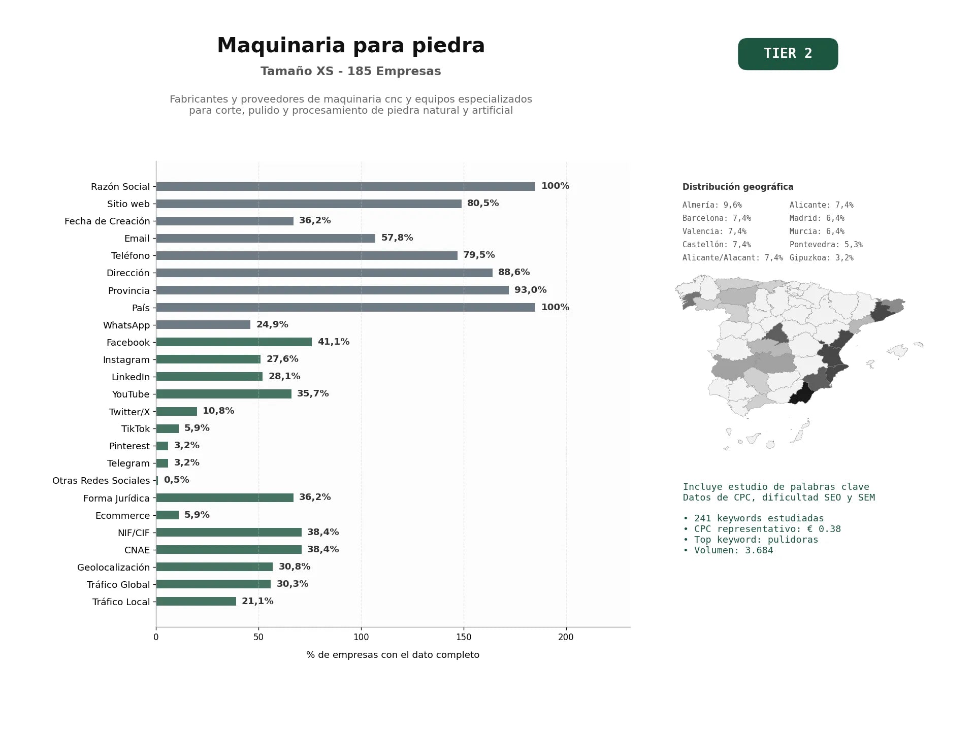 estudios de palabras clave, trafico web y datos de redes cosiales de Fabricantes y proveedores de maquinaria CNC y equipos especializados para corte, pulido y procesamiento de piedra natural y artificial