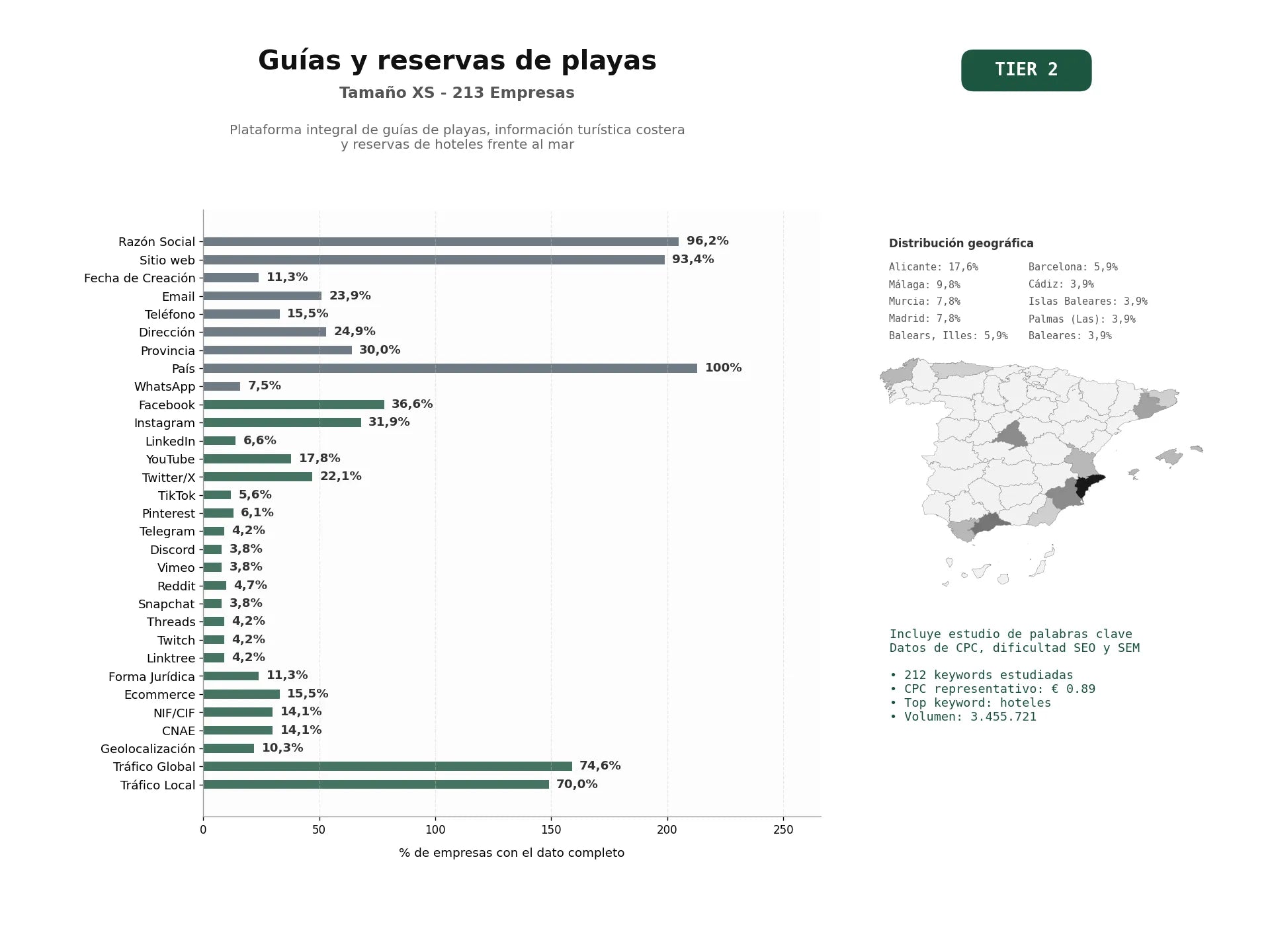 estudios de palabras clave, trafico web y datos de redes cosiales de Plataforma integral de guías de playas, información turística costera y reservas de hoteles frente al mar