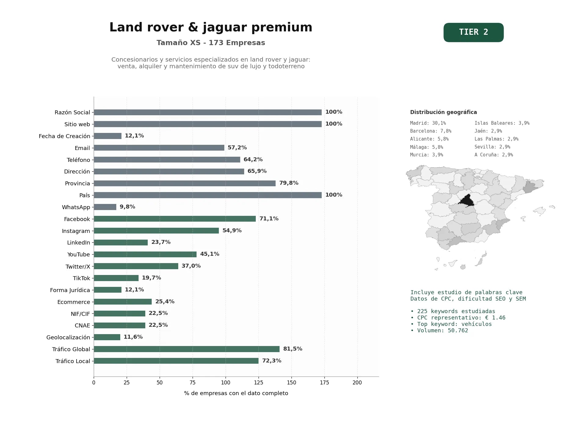 estudios de palabras clave, trafico web y datos de redes cosiales de Concesionarios y servicios especializados en Land Rover y Jaguar: venta, alquiler y mantenimiento de SUV de lujo y todoterreno