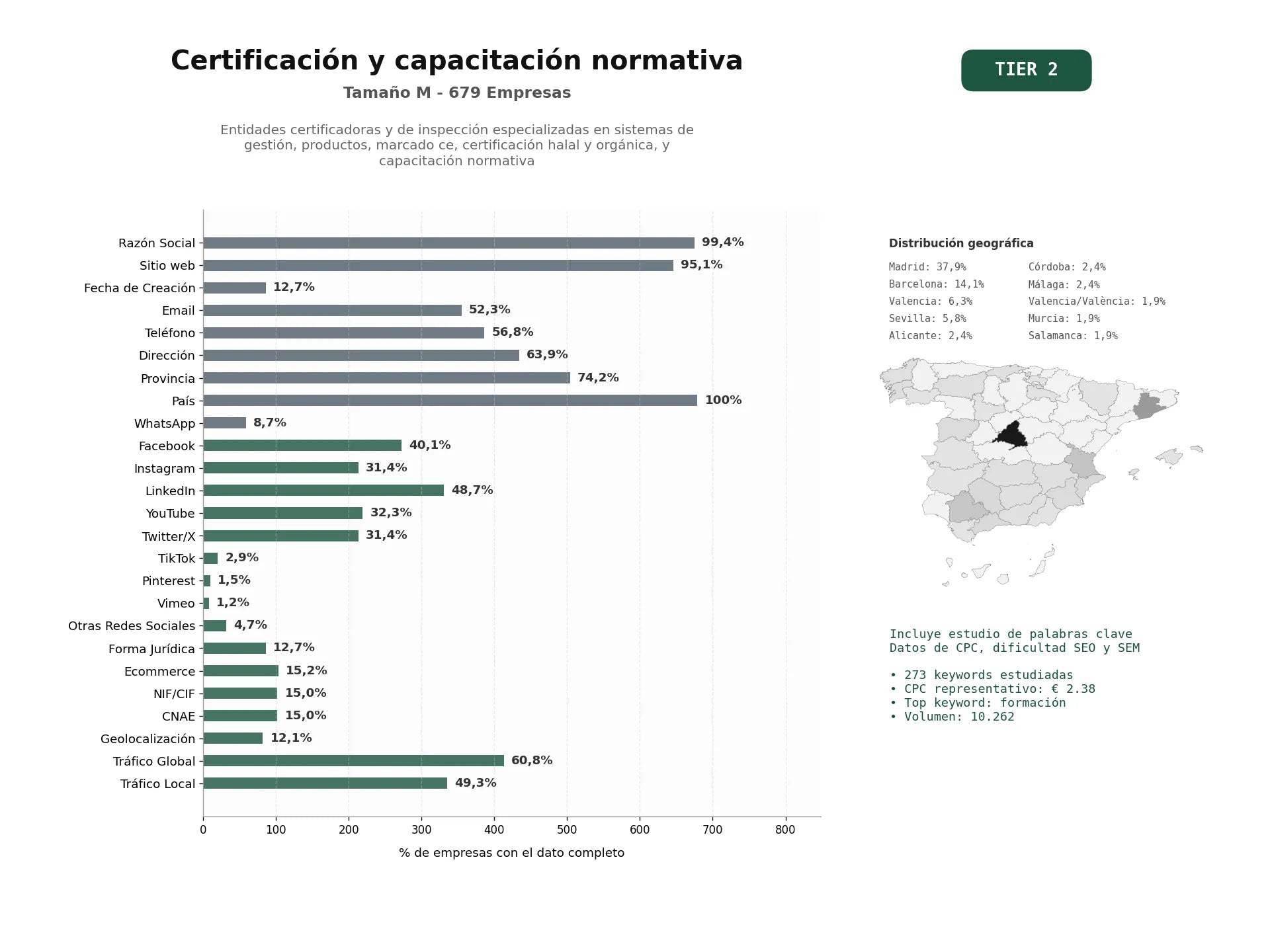 estudios de palabras clave, trafico web y datos de redes cosiales de Entidades certificadoras y de inspección especializadas en sistemas de gestión, productos, marcado CE, certificación Halal y orgánica, y capacitación normativa