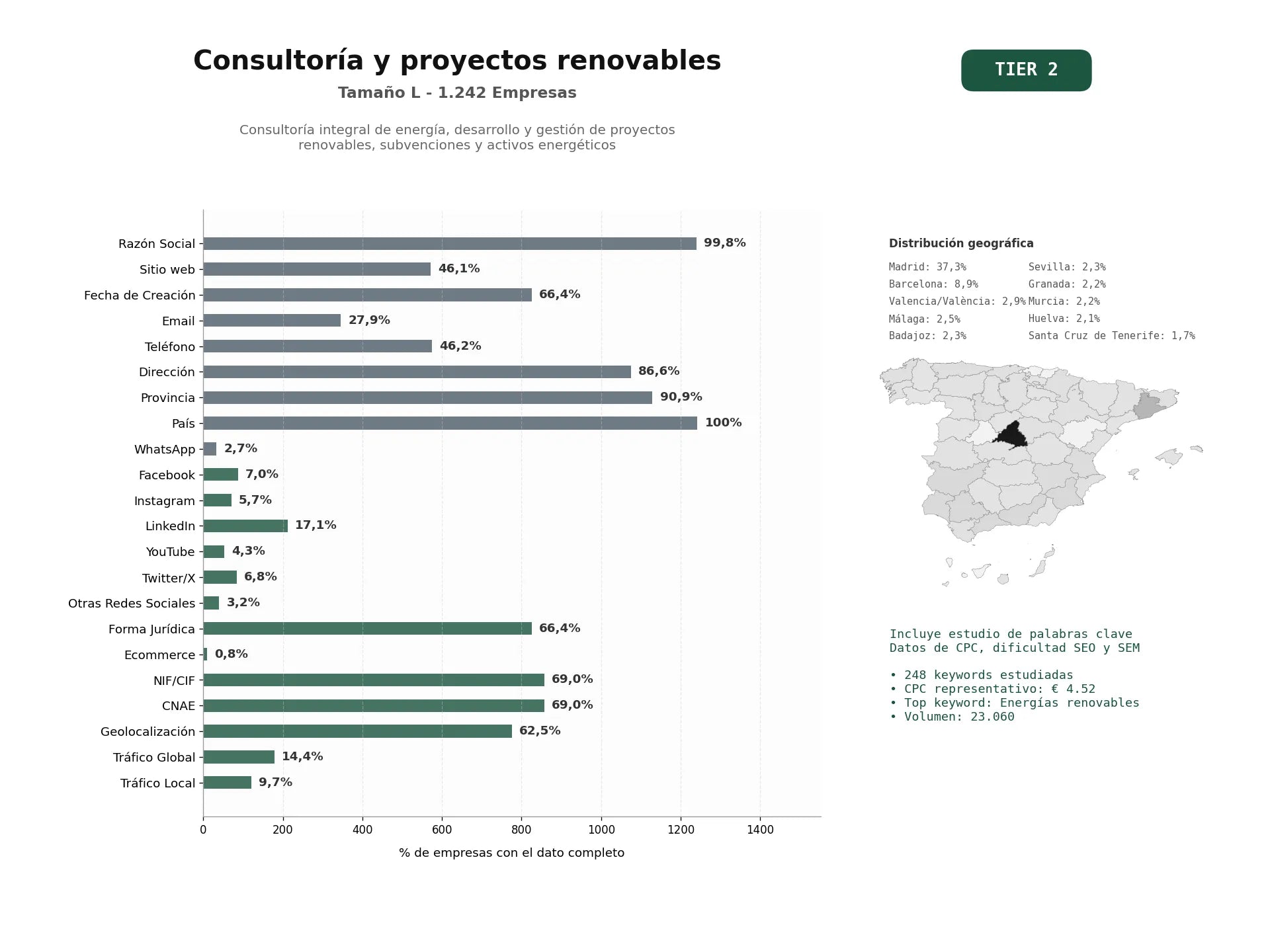 estudios de palabras clave, trafico web y datos de redes cosiales de Consultoría integral de energía, desarrollo y gestión de proyectos renovables, subvenciones y activos energéticos