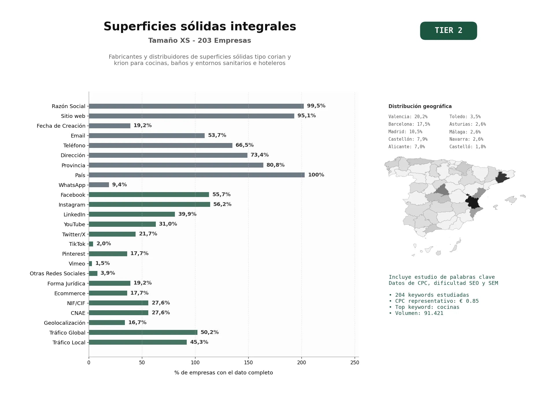 estudios de palabras clave, trafico web y datos de redes cosiales de Fabricantes y distribuidores de superficies sólidas tipo Corian y Krion para cocinas, baños y entornos sanitarios e hoteleros