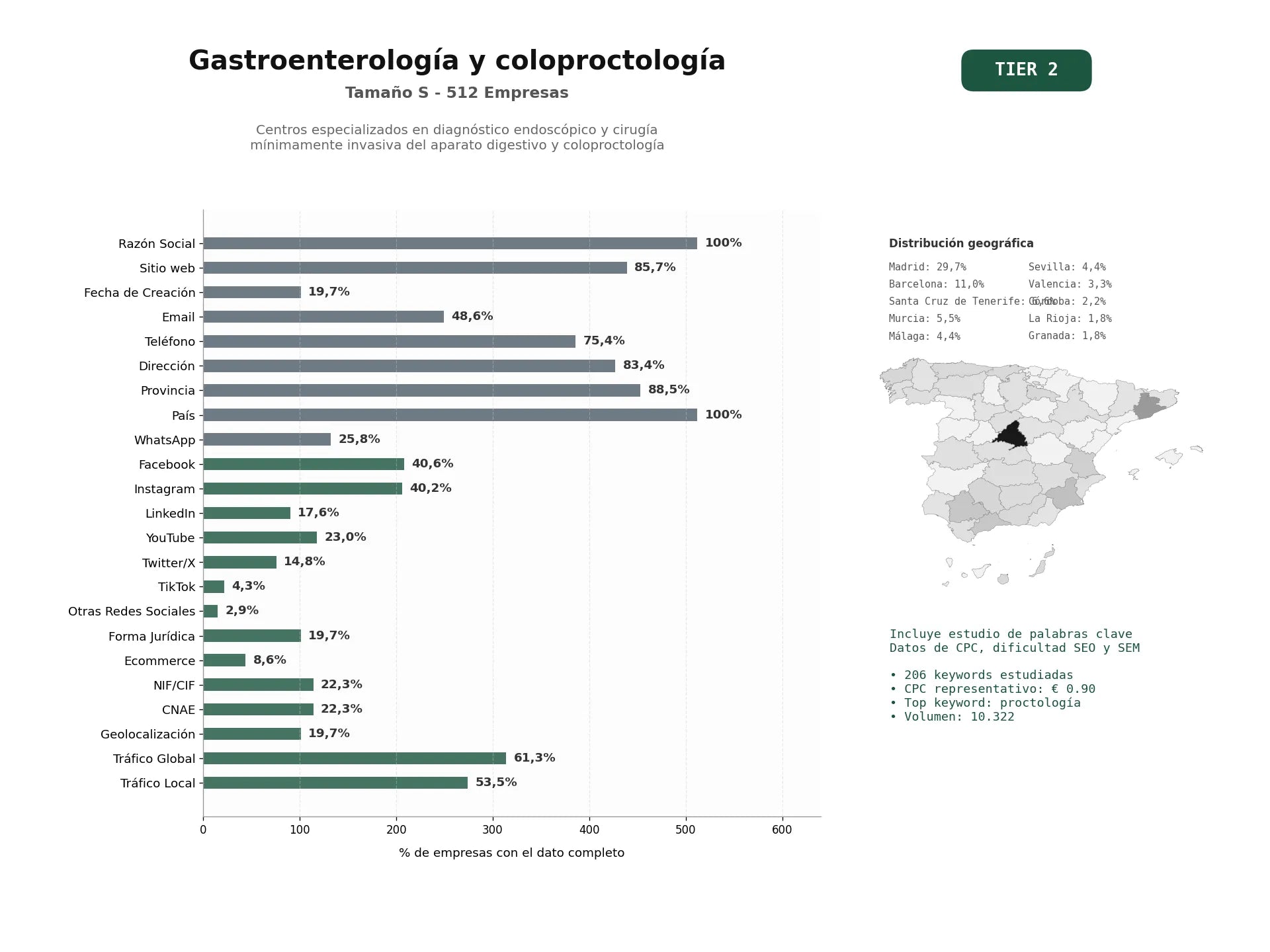 estudios de palabras clave, trafico web y datos de redes cosiales de Centros especializados en diagnóstico endoscópico y cirugía mínimamente invasiva del aparato digestivo y coloproctología