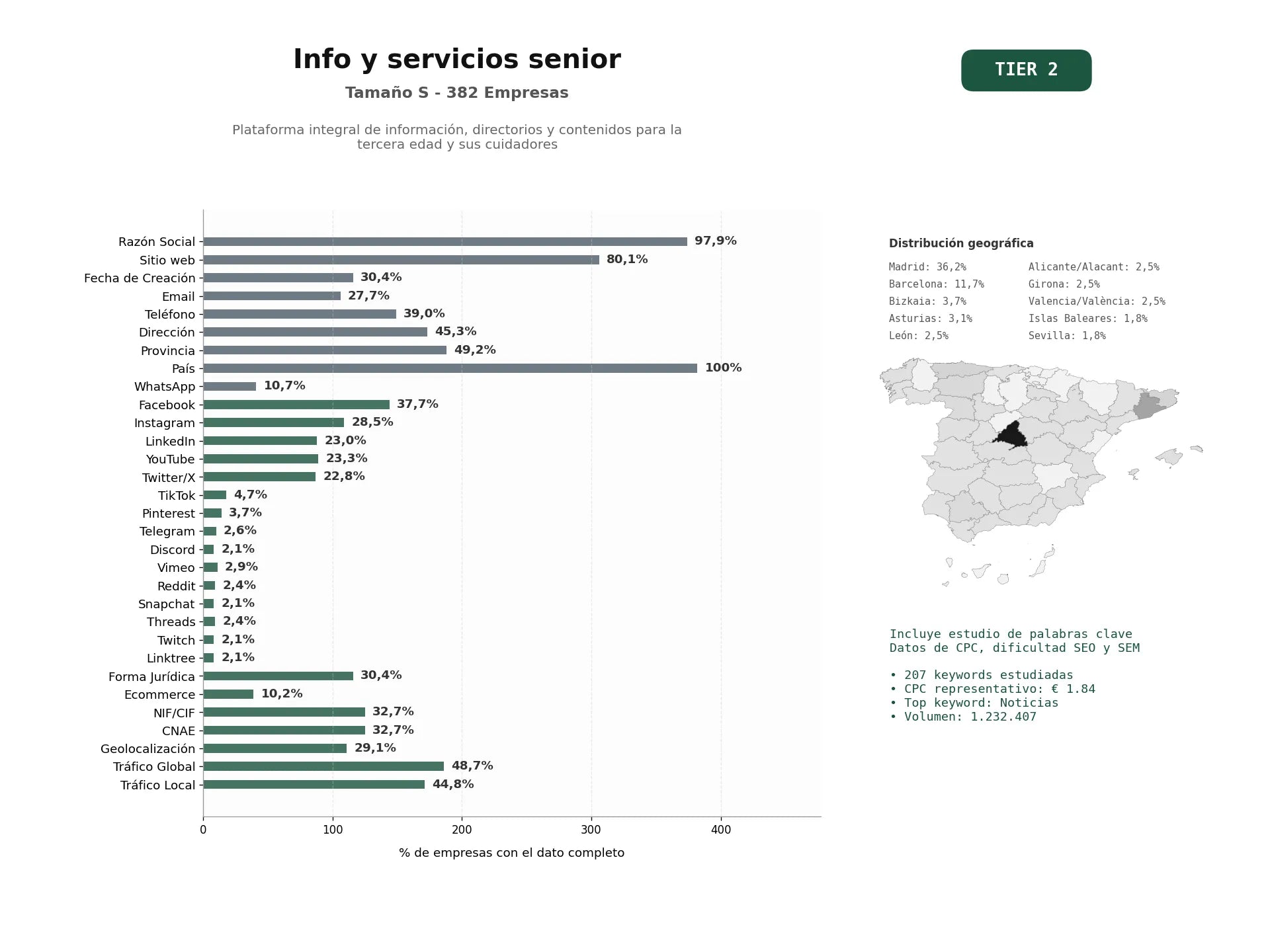 estudios de palabras clave, trafico web y datos de redes cosiales de Plataforma integral de información, directorios y contenidos para la tercera edad y sus cuidadores