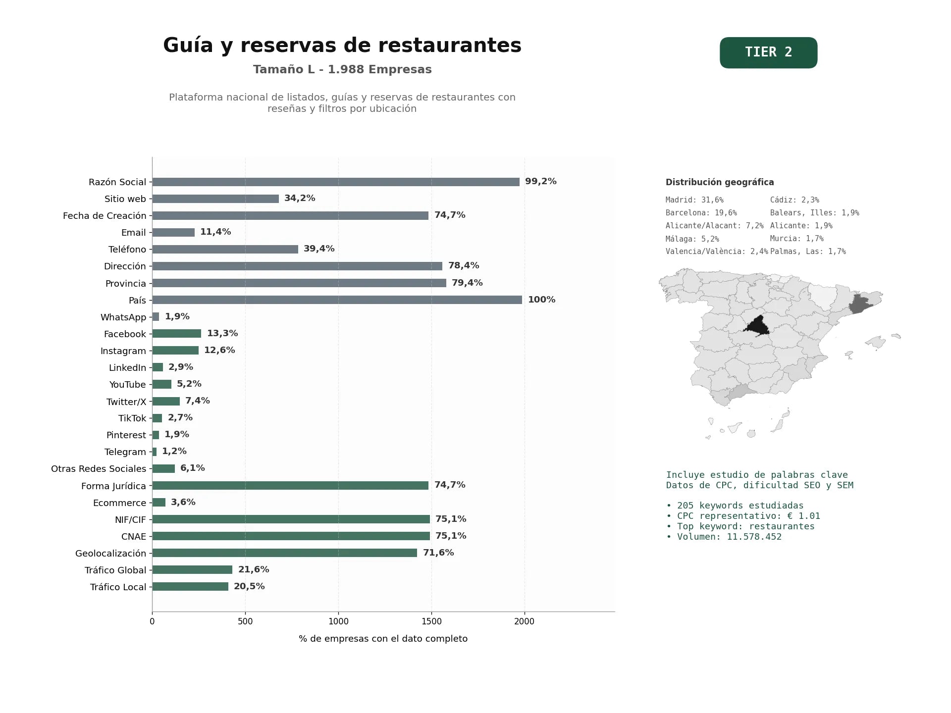 estudios de palabras clave, trafico web y datos de redes cosiales de Plataforma nacional de listados, guías y reservas de restaurantes con reseñas y filtros por ubicación
