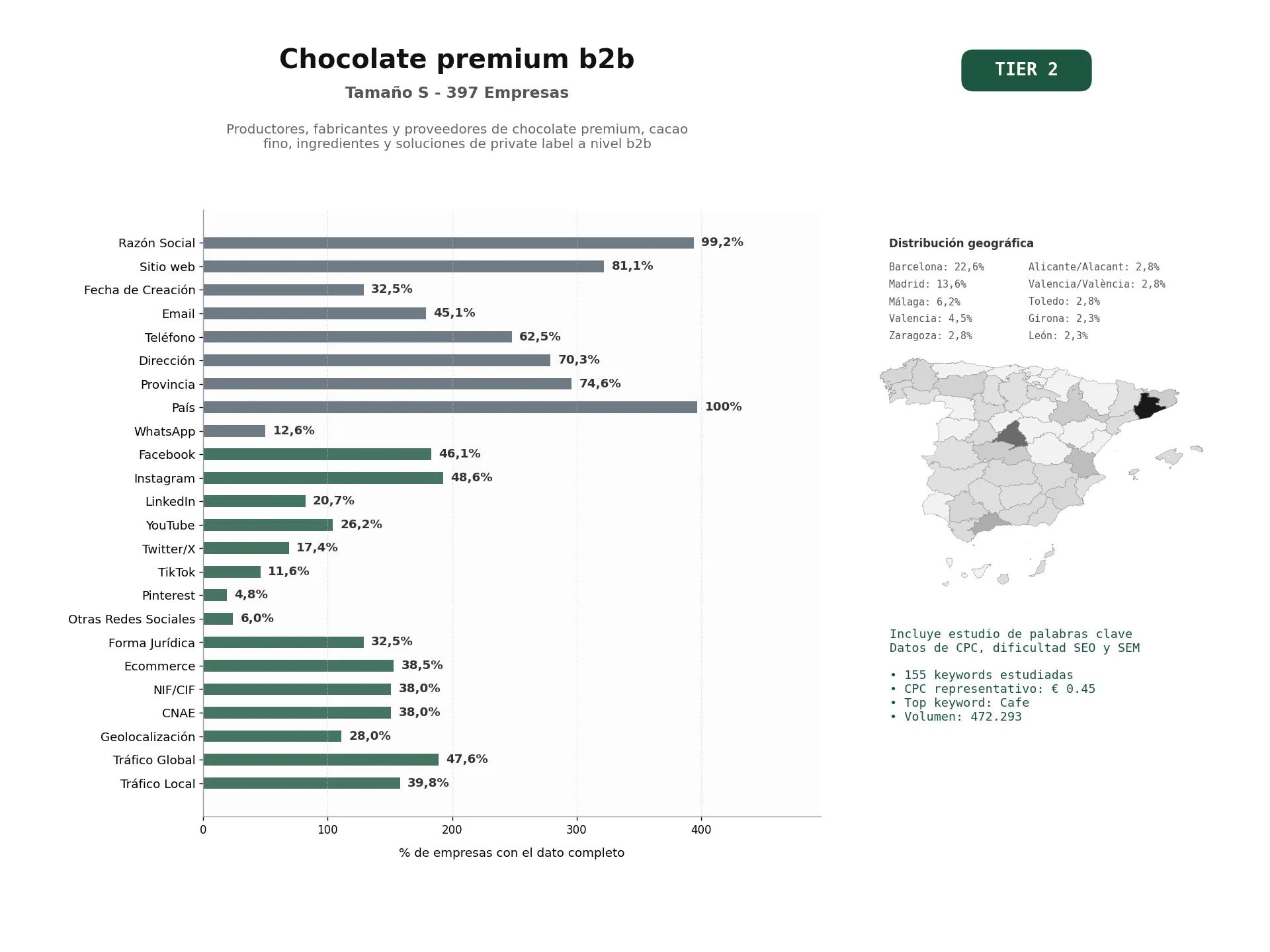 estudios de palabras clave, trafico web y datos de redes cosiales de Productores, fabricantes y proveedores de chocolate premium, cacao fino, ingredientes y soluciones de private label a nivel B2B