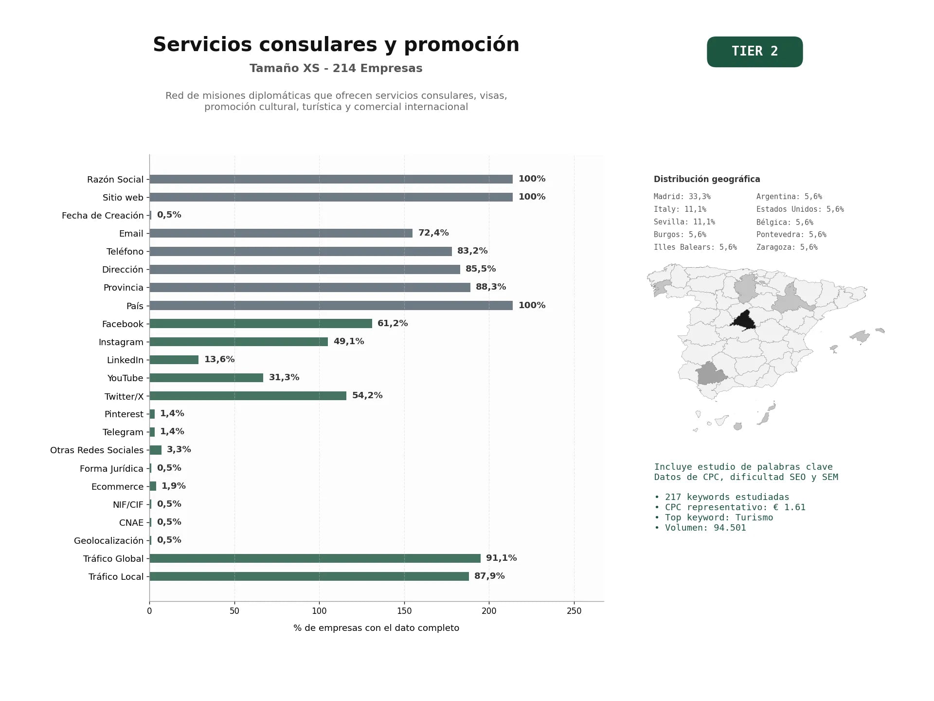 estudios de palabras clave, trafico web y datos de redes cosiales de Red de misiones diplomáticas que ofrecen servicios consulares, visas, promoción cultural, turística y comercial internacional