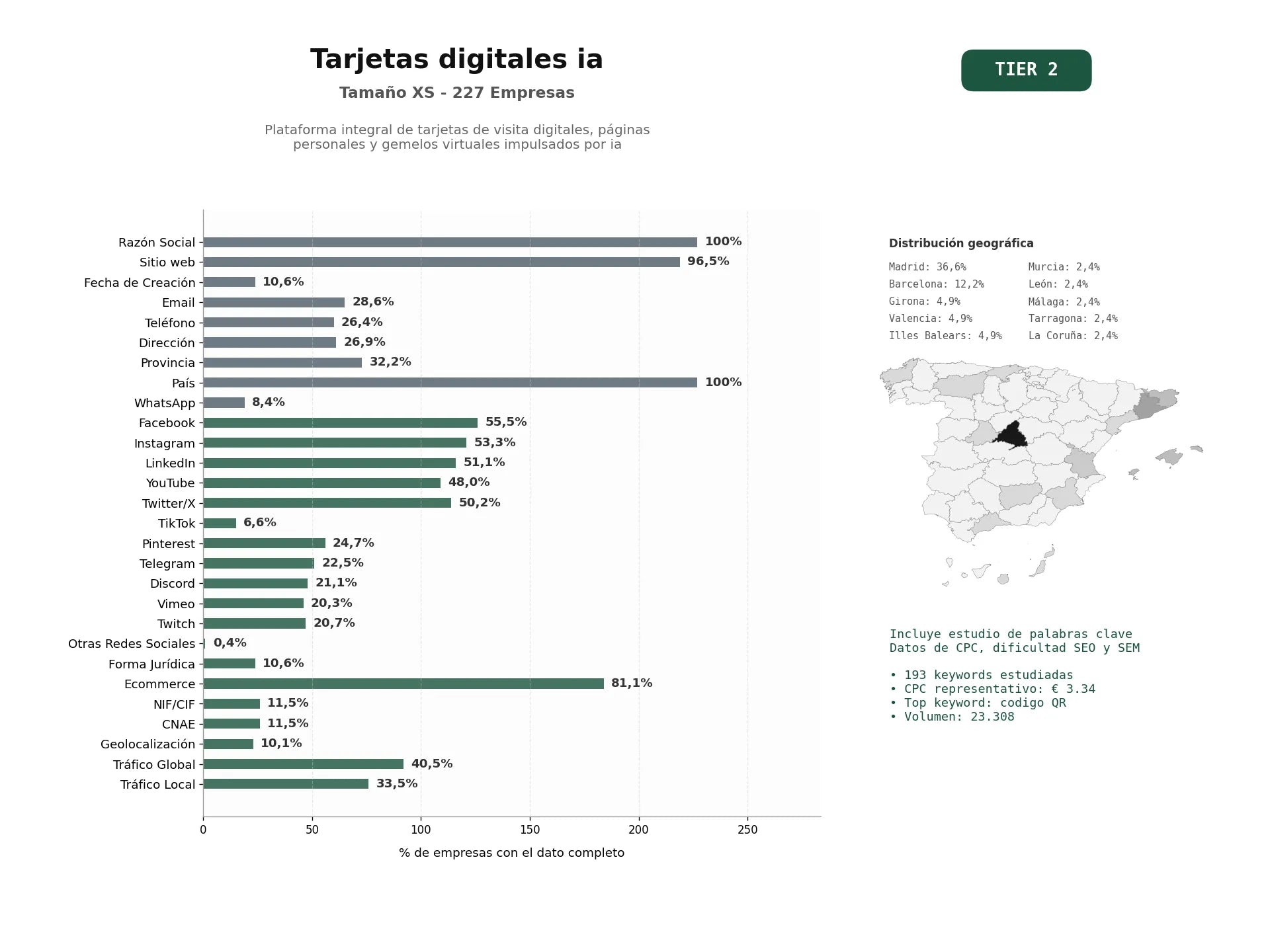 estudios de palabras clave, trafico web y datos de redes cosiales de Plataforma integral de tarjetas de visita digitales, páginas personales y gemelos virtuales impulsados por IA