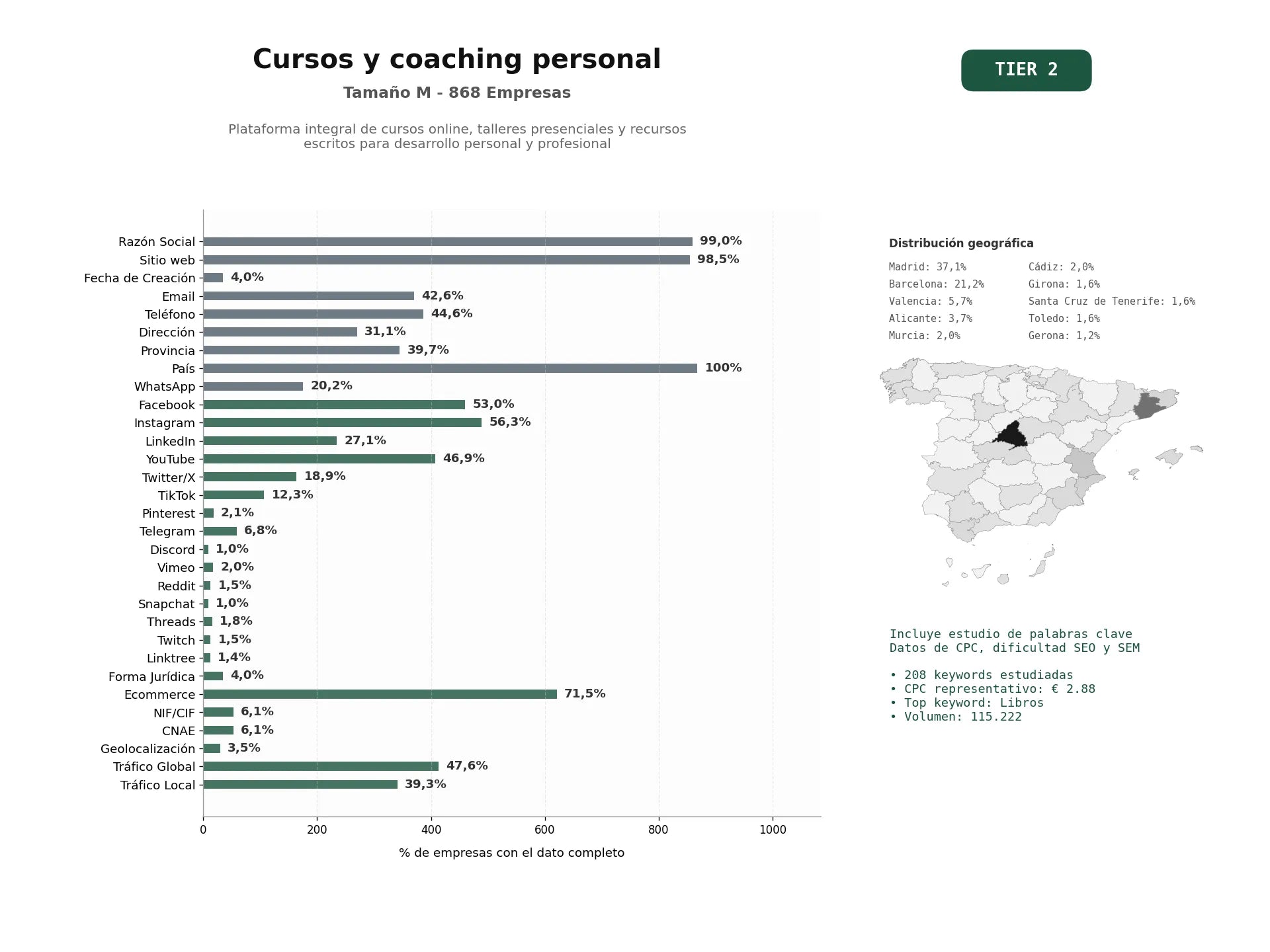 estudios de palabras clave, trafico web y datos de redes cosiales de Plataforma integral de cursos online, talleres presenciales y recursos escritos para desarrollo personal y profesional
