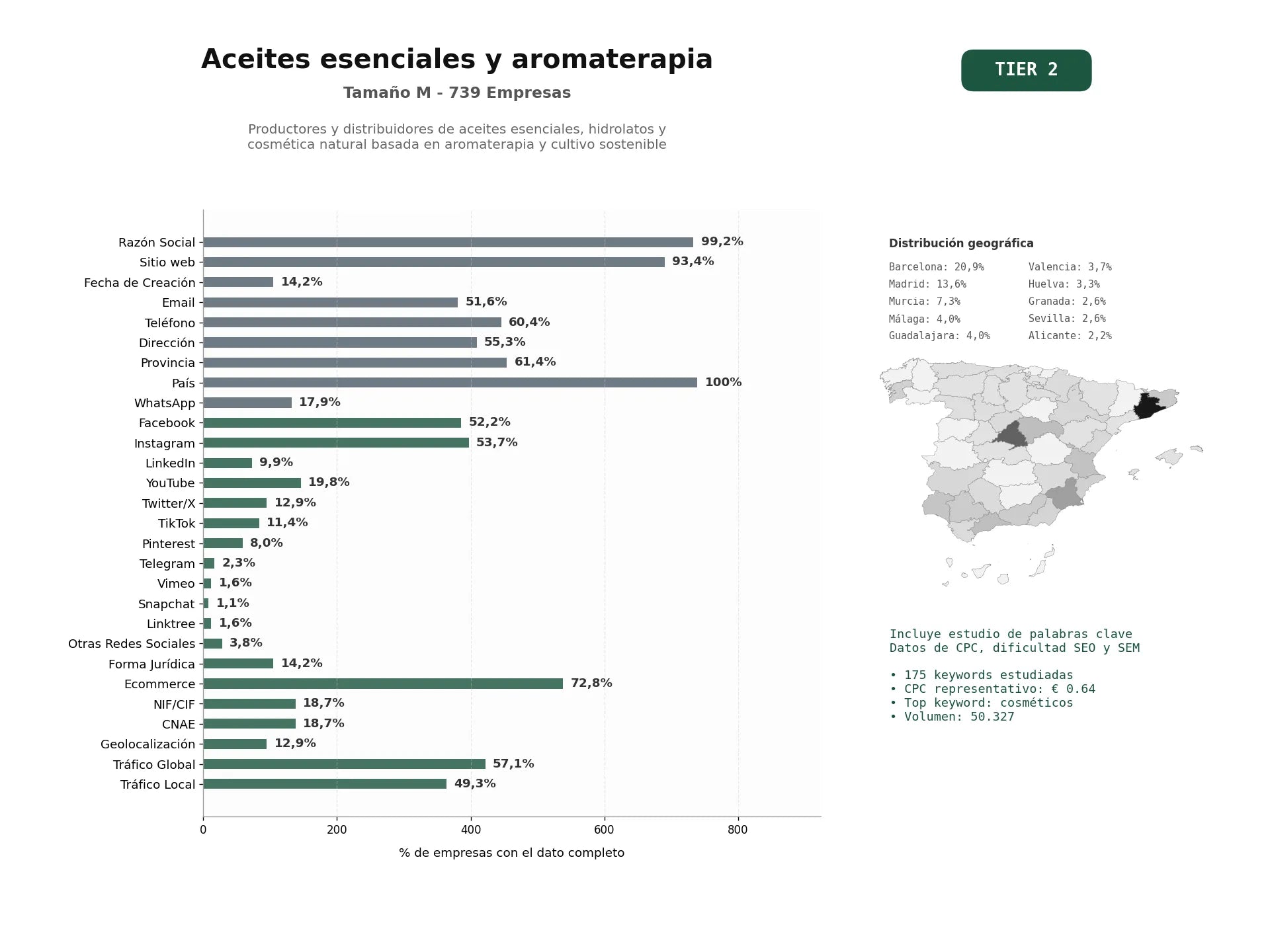 estudios de palabras clave, trafico web y datos de redes cosiales de Productores y distribuidores de aceites esenciales, hidrolatos y cosmética natural basada en aromaterapia y cultivo sostenible