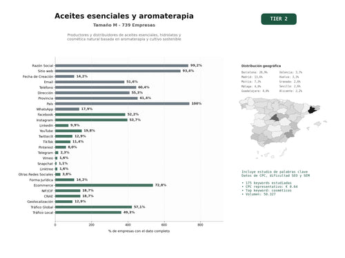 estudios de palabras clave, trafico web y datos de redes cosiales de Productores y distribuidores de aceites esenciales, hidrolatos y cosmética natural basada en aromaterapia y cultivo sostenible
