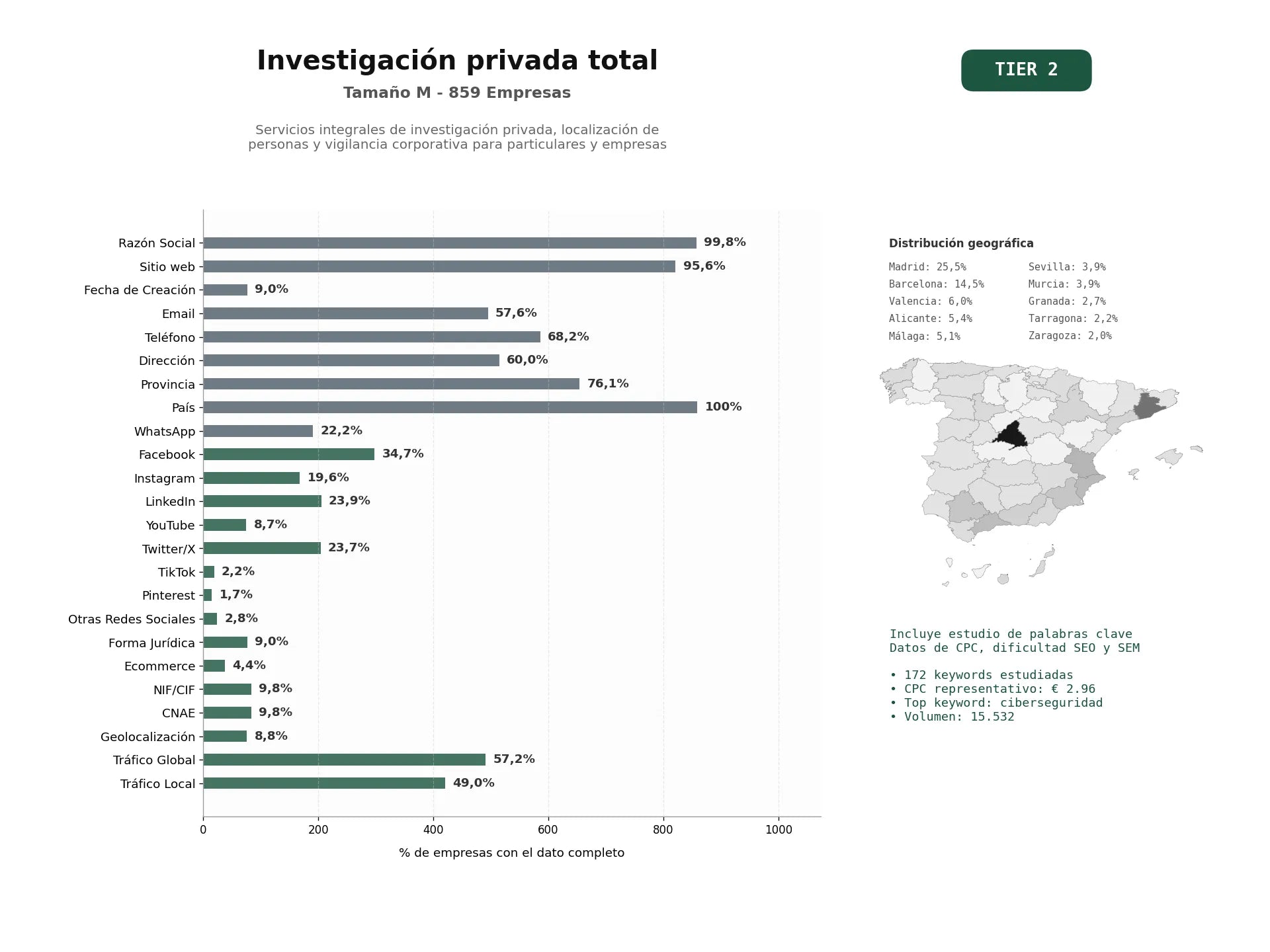 estudios de palabras clave, trafico web y datos de redes cosiales de Servicios integrales de investigación privada, localización de personas y vigilancia corporativa para particulares y empresas