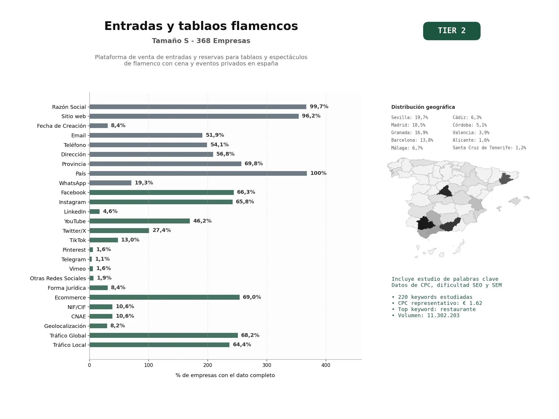 estudios de palabras clave, trafico web y datos de redes cosiales de Plataforma de venta de entradas y reservas para tablaos y espectáculos de flamenco con cena y eventos privados en España