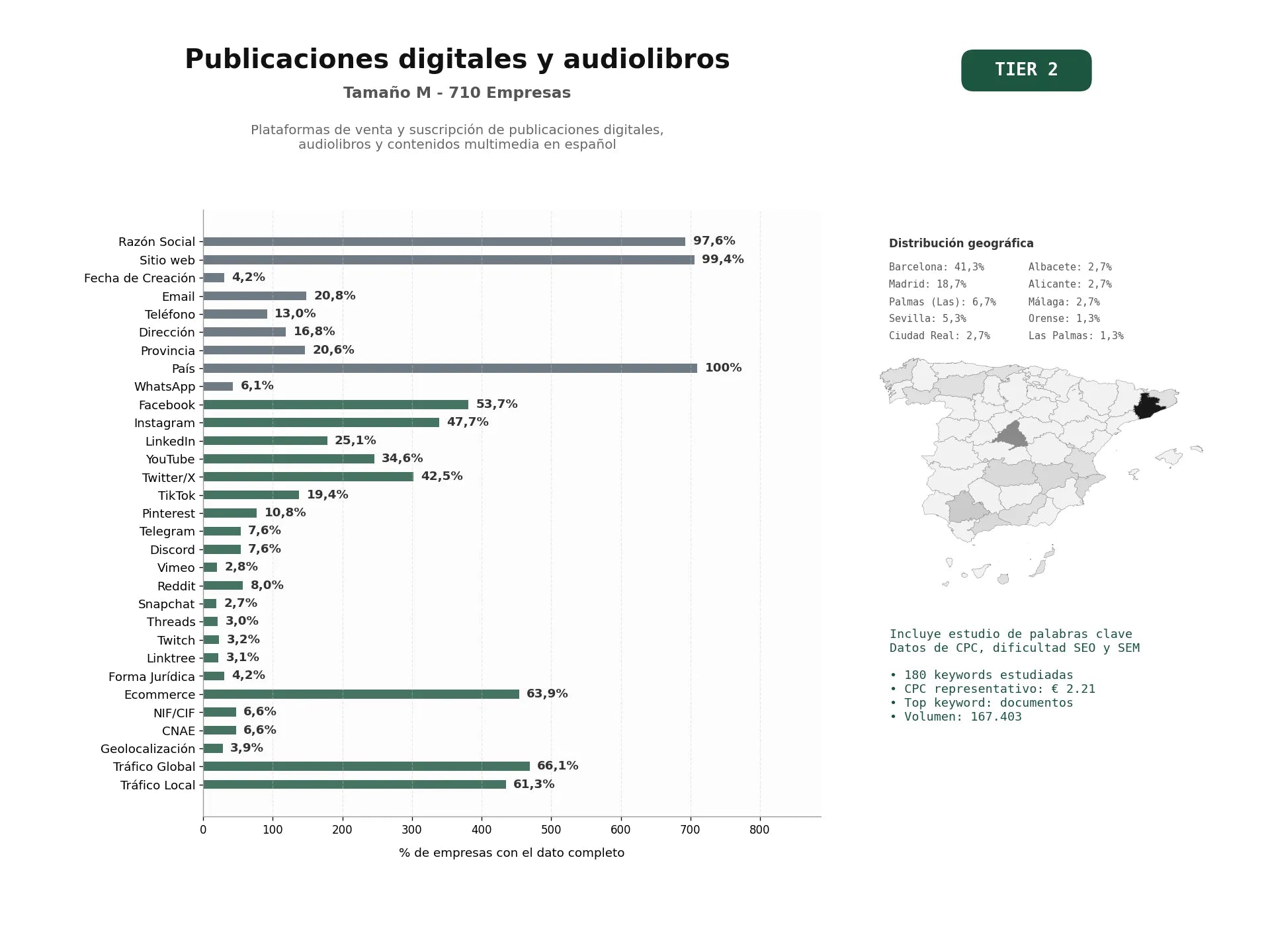 estudios de palabras clave, trafico web y datos de redes cosiales de Plataformas de venta y suscripción de publicaciones digitales, audiolibros y contenidos multimedia en español