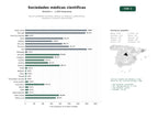 estudios de palabras clave, trafico web y datos de redes cosiales de Red de Sociedades Científicas Médicas con énfasis en publicaciones, congresos y formación especializada
