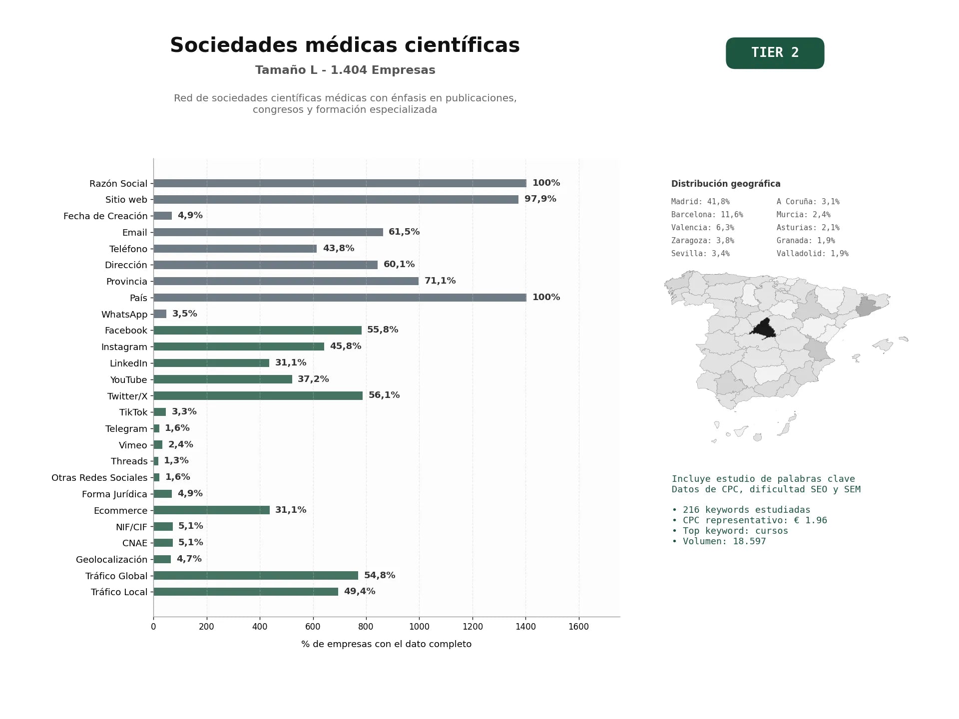 estudios de palabras clave, trafico web y datos de redes cosiales de Red de Sociedades Científicas Médicas con énfasis en publicaciones, congresos y formación especializada