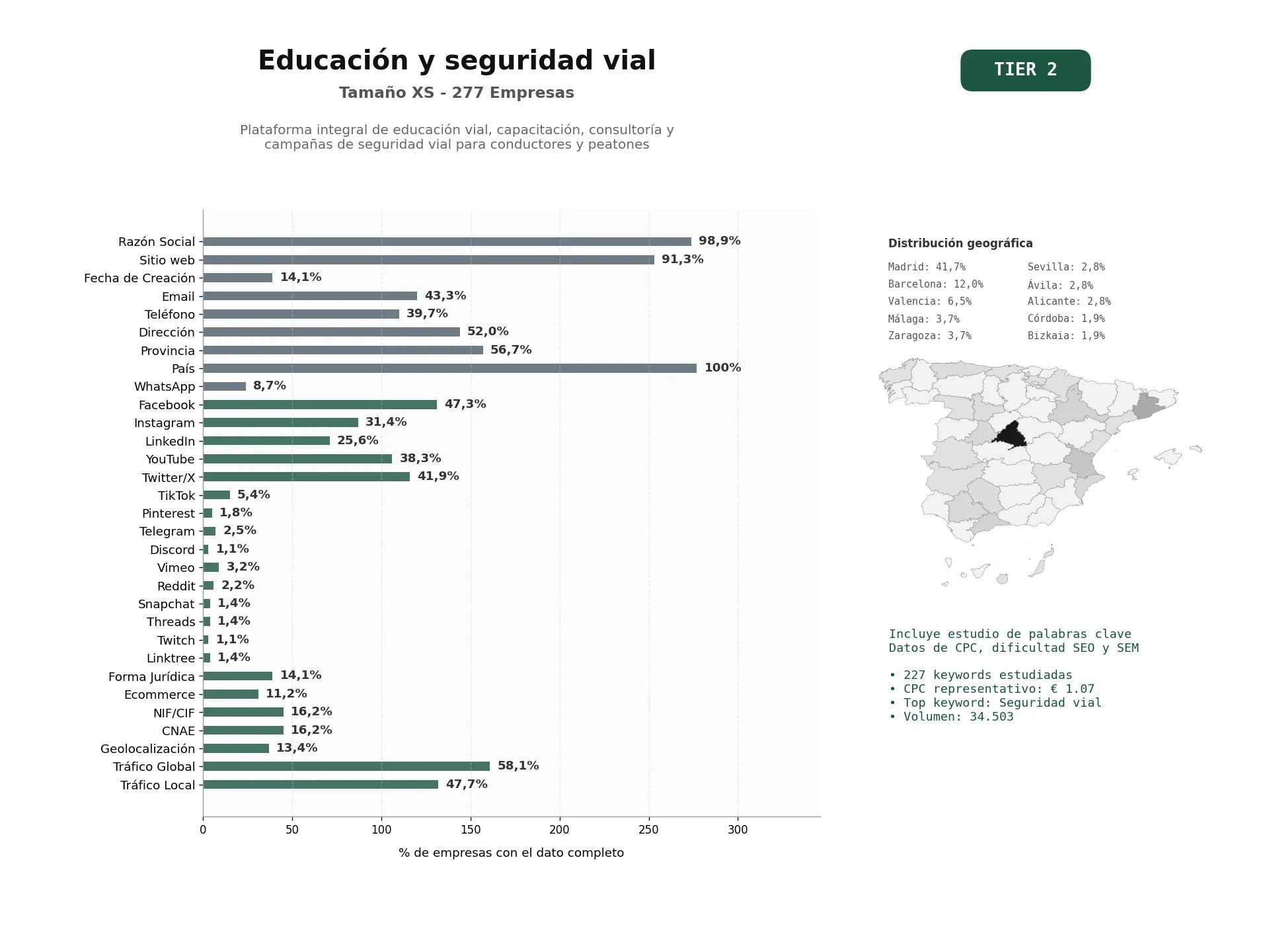 estudios de palabras clave, trafico web y datos de redes cosiales de Plataforma integral de educación vial, capacitación, consultoría y campañas de seguridad vial para conductores y peatones