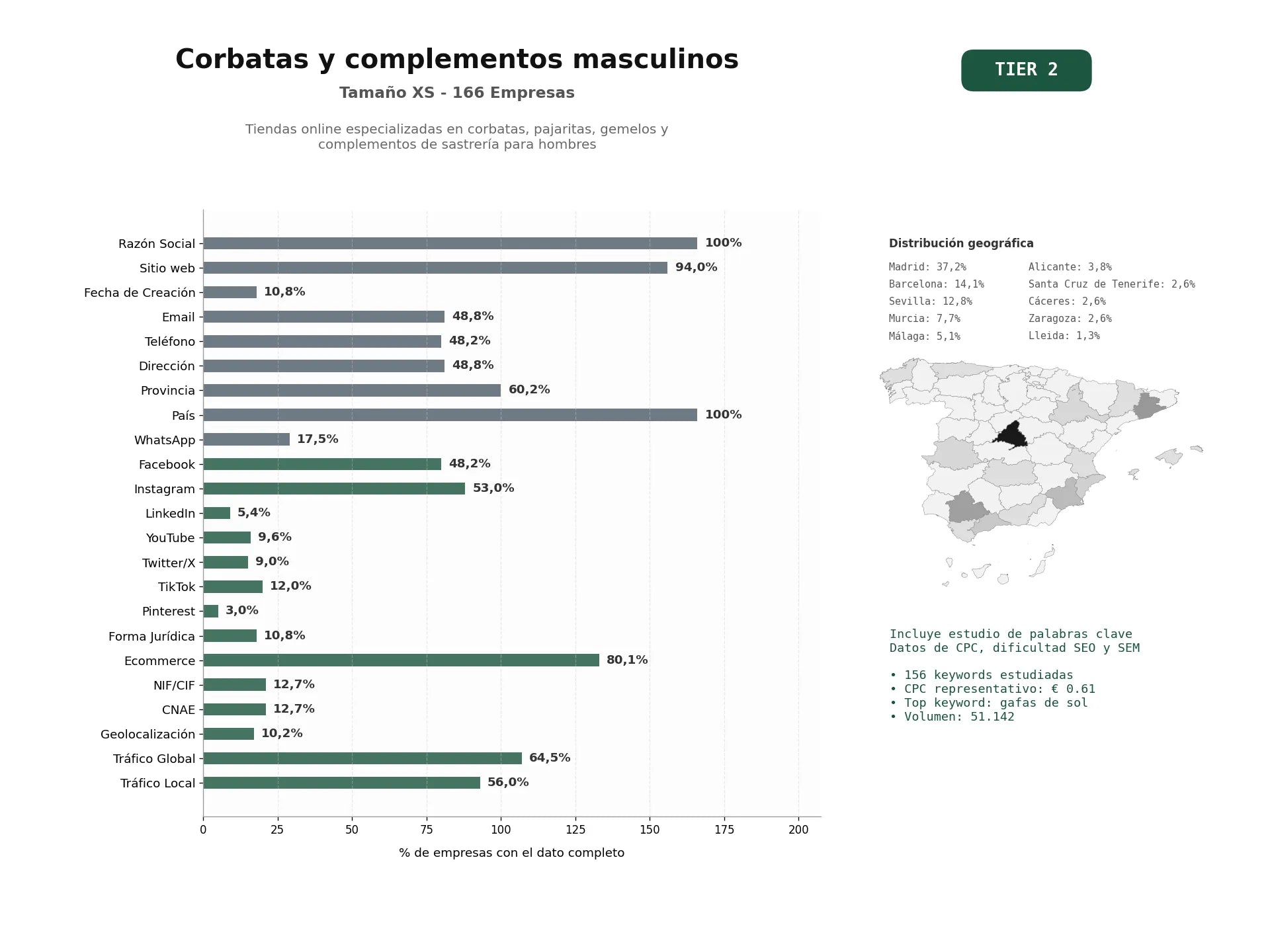 estudios de palabras clave, trafico web y datos de redes cosiales de Tiendas online especializadas en corbatas, pajaritas, gemelos y complementos de sastrería para hombres