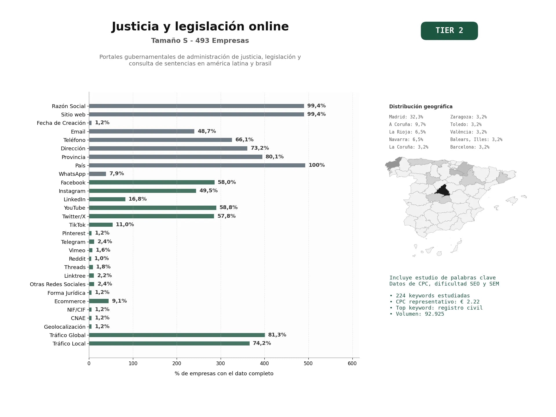 estudios de palabras clave, trafico web y datos de redes cosiales de Portales gubernamentales de administración de justicia, legislación y consulta de sentencias en América Latina y Brasil